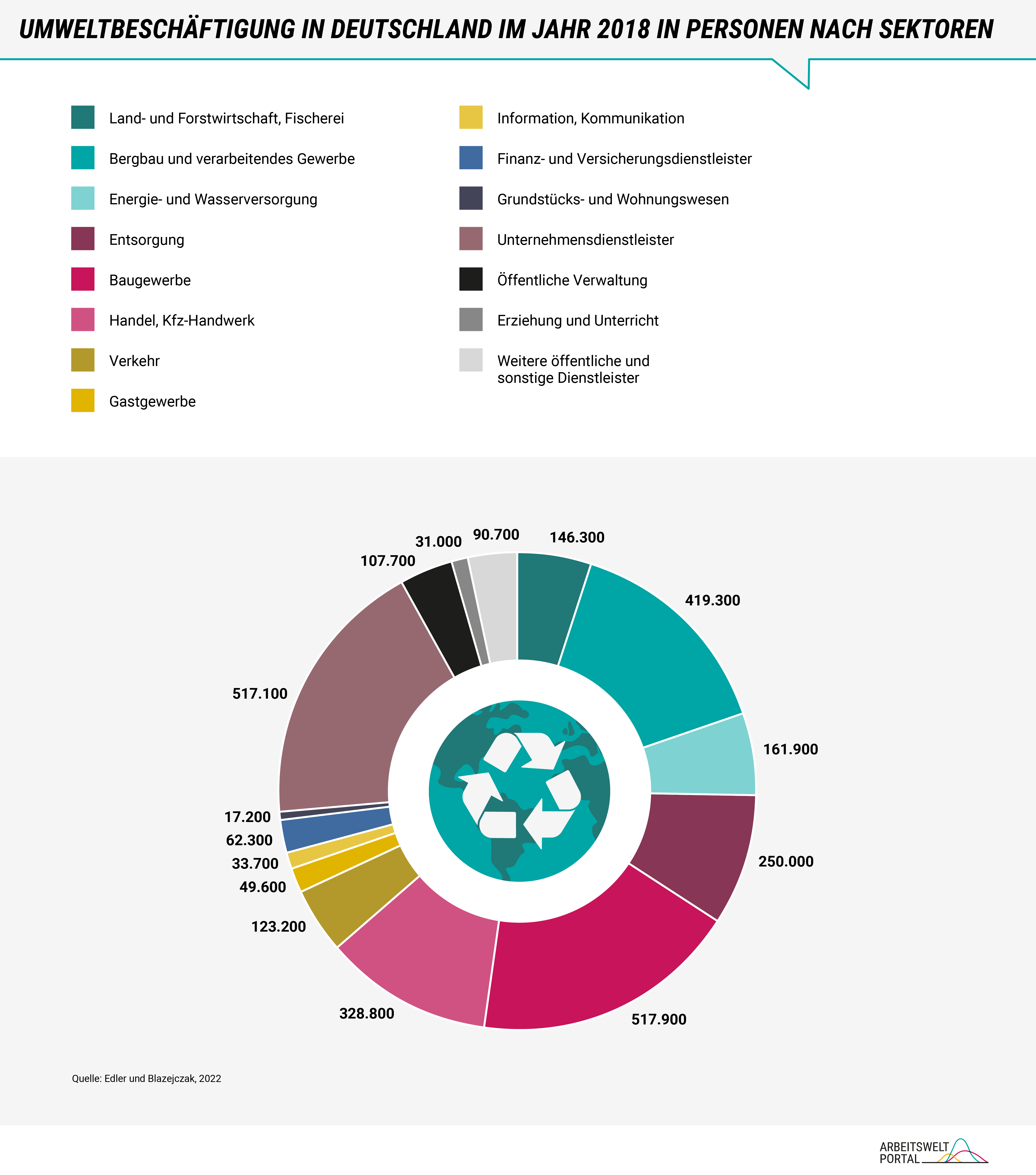 Das Kreisdiagramm zeigt die Anzahl der Personen in Bereich der Umweltbeschäftigung in Deutschland im Jahr 2018, aufgeteilt nach Sektoren. Die größte Branche ist das Baugewerbe mit über 517 tausend Beschäftigten. 