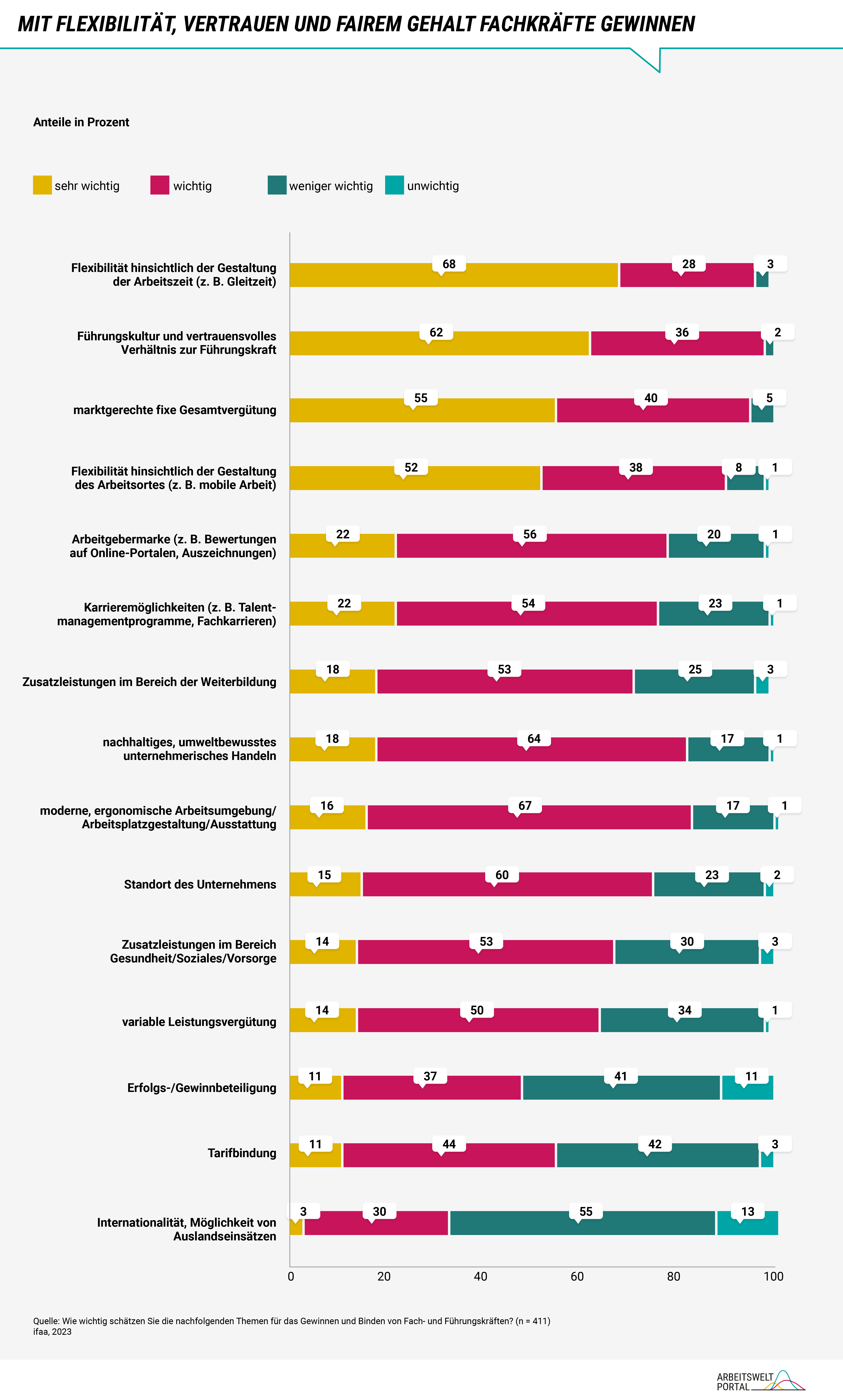 Die Abbildung zeigt welche Maßnahmen für die Gewinnung von Fachkräften aus Sicht der Unternehmen besonders wichtig sind.   