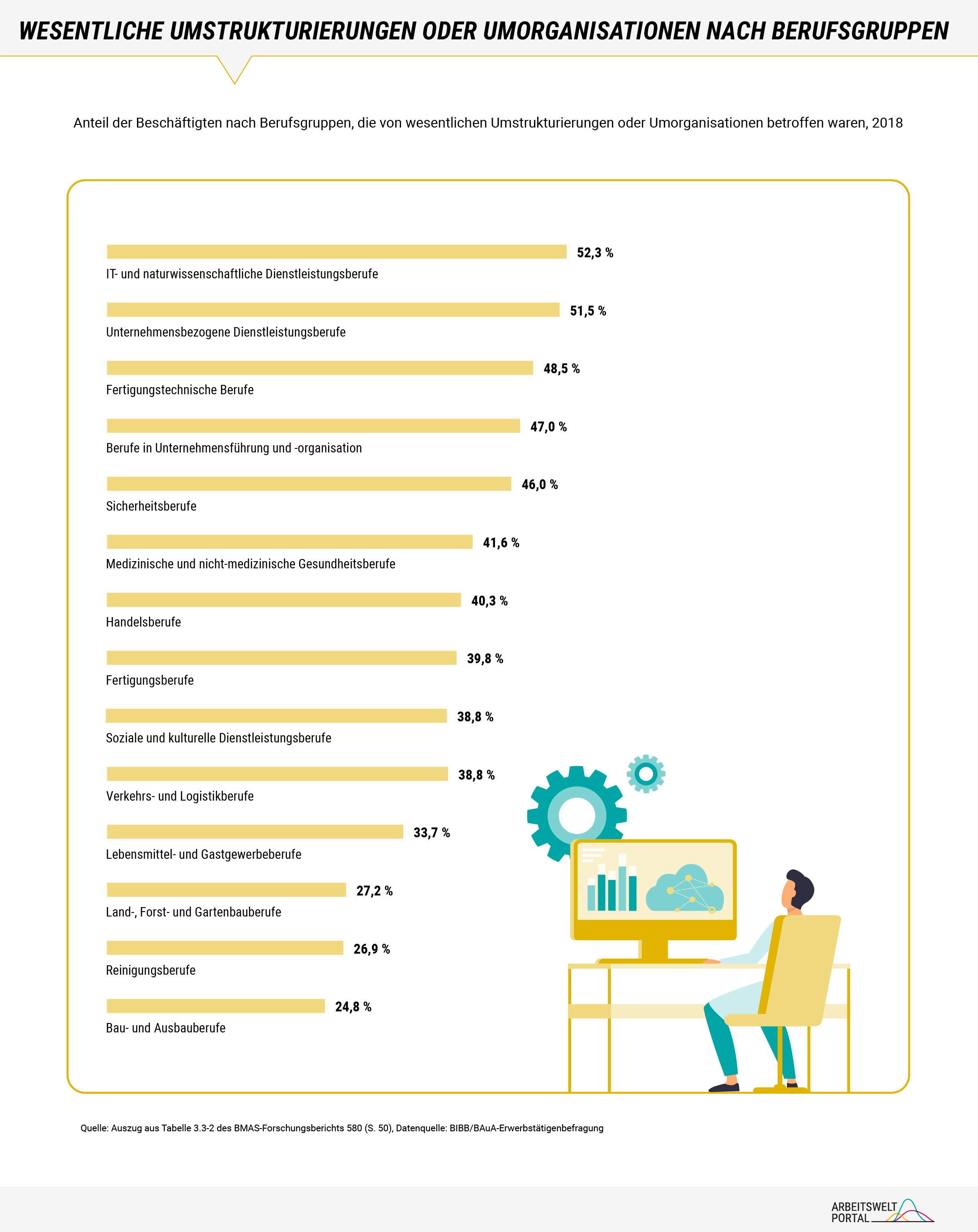 Die Grafik stellt auf Basis der Erwerbstätigenbefragung des Bundesinstituts für Berufsbildung und der Bundesanstalt für Arbeitsschutz und Arbeitsmedizin den Anteil der Beschäftigten nach Berufsgruppen dar, die im Jahr 2018 von wesentlichen Umstrukturierungen oder Umorganisationen betroffen waren. Die Beschäftigten in IT- und naturwissenschaftlichen Dienstleistungsberufen sind mit 52 Prozent am häufigsten davon betroffen. Am seltensten sind mit rund 25 Prozent Beschäftigte in Bau- und Ausbauberufen betroffen.    