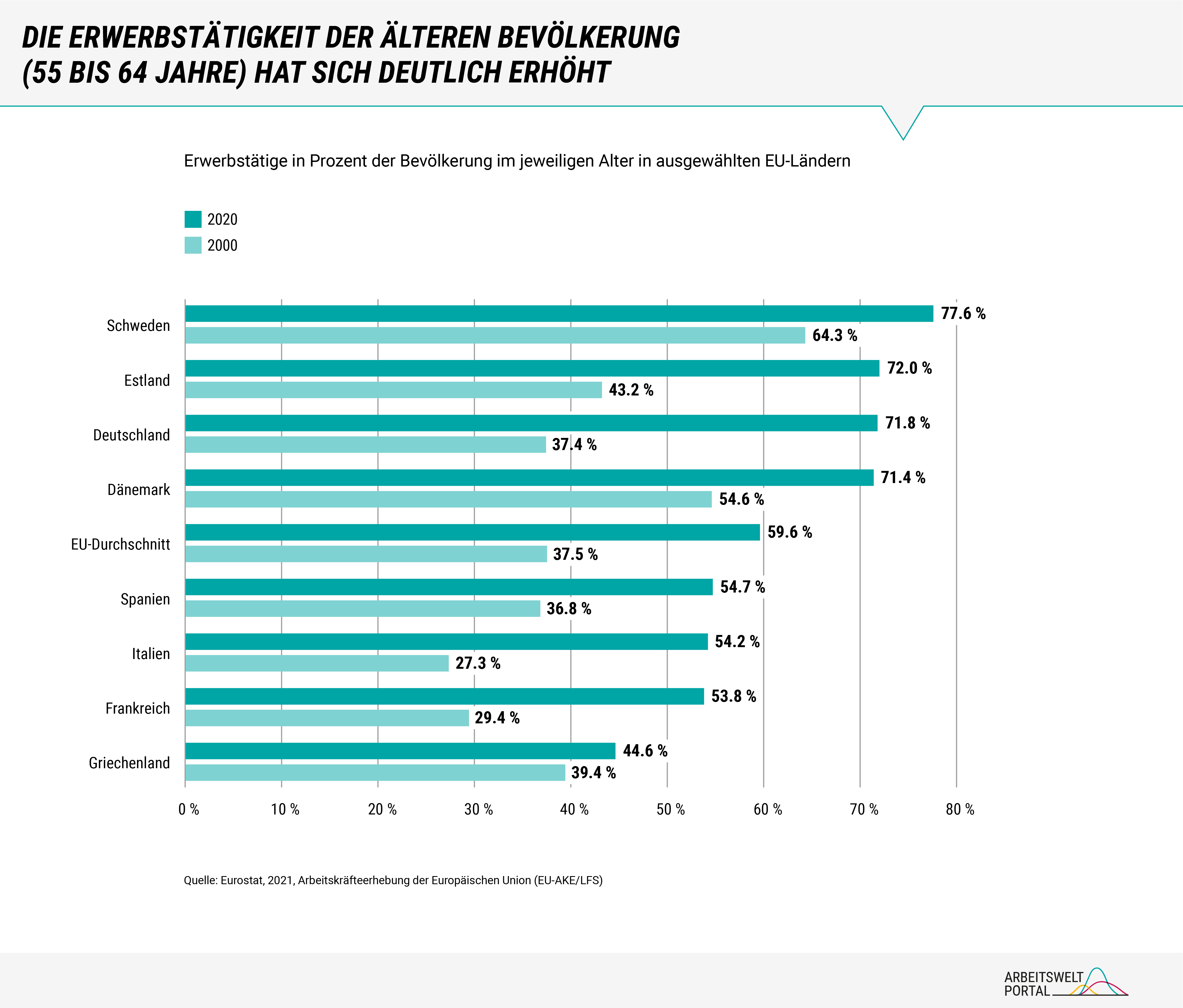 Die Infografik zeigt, dass in den letzten 20 Jahren der Anteil der älteren Arbeitnehmerinnen und Arbeitnehmer in vielen EU-Ländern angestiegen ist. Zwischen den Jahren 2000 und 2020 gab es in der EU im Schnitt einen Anstieg der Erwerbstätigenquoten von 37,5 Prozent auf 59,6 Prozent. In Deutschland fiel der Anstieg im gleichen Zeitraum von 37,4 Prozent auf 71,8 Prozent sogar deutlich höher aus.