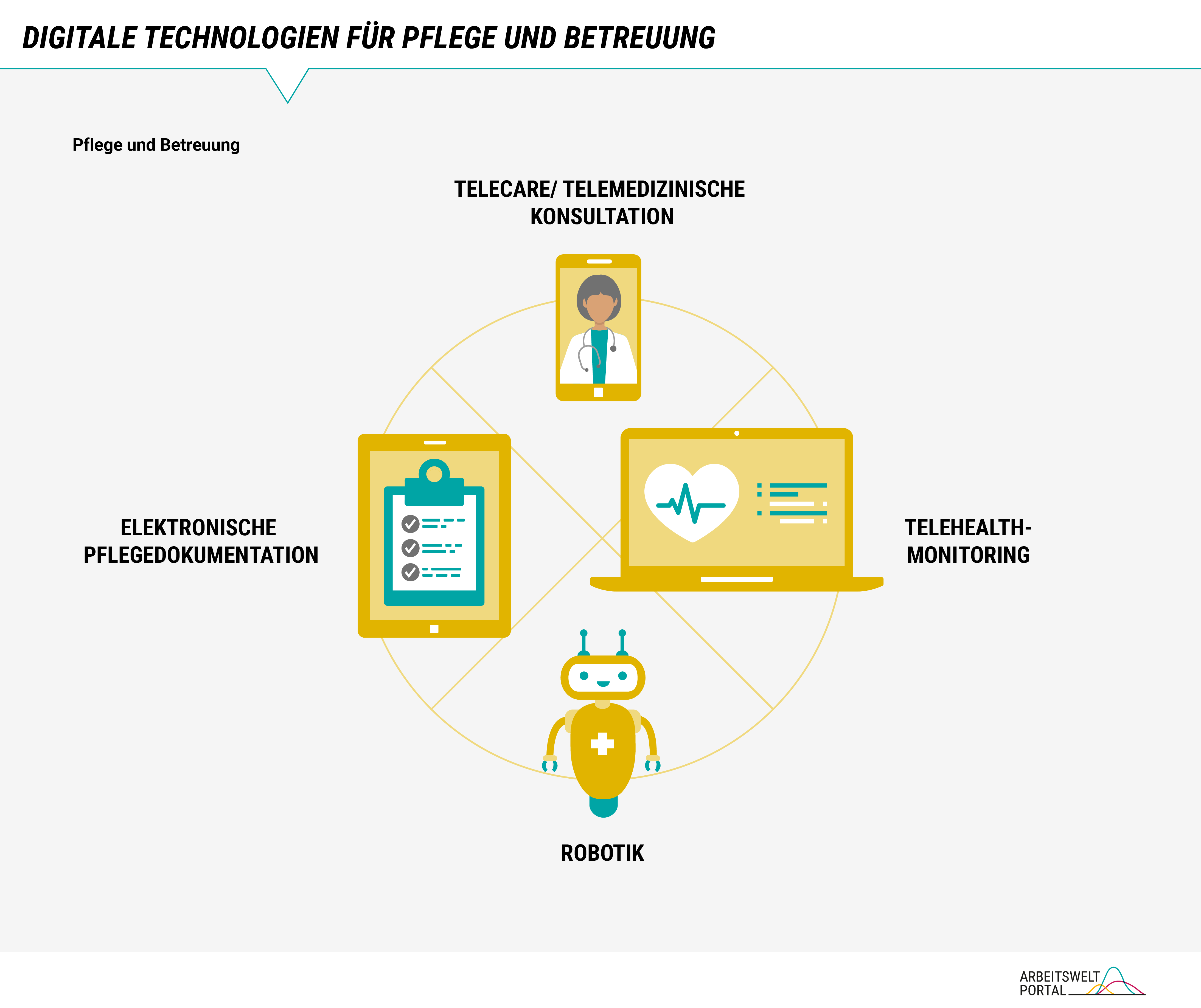 In der Grafik sind digitale Technologien mit Bezug zu Pflege im Bereich Management, Verwaltung und Qualifikation dargestellt. Folgende Technologien fallen in diesen Bereich: Krankenhaus-Informationssystem, elektronische Leistungserfassung und -abrechnung, elektronischer Dienstplan und digitale Arbeitszeiterfassung, Tools für vernetzte Tourenplanung im ambulanten Bereich und digitale Lern- und Tutorsysteme.   Für den Bereich Pflege und Betreuung werden die folgenden digitalen Technologien in der Grafik dargestellt: Telecare und telemedizinische Konsultation, Telehealth-Monitoring, elektronische Pflegedokumentation und Robotik.   Die Grafik stellt digitale Technologien zur Unterstützung von Pflegebedürftigen dar. Abgebildet sind Assistenzsysteme für Alltagsgestaltung zuhause, Assistenzsysteme in der stationären Versorgung und digitale Nachbarschafts-Netzwerke. 