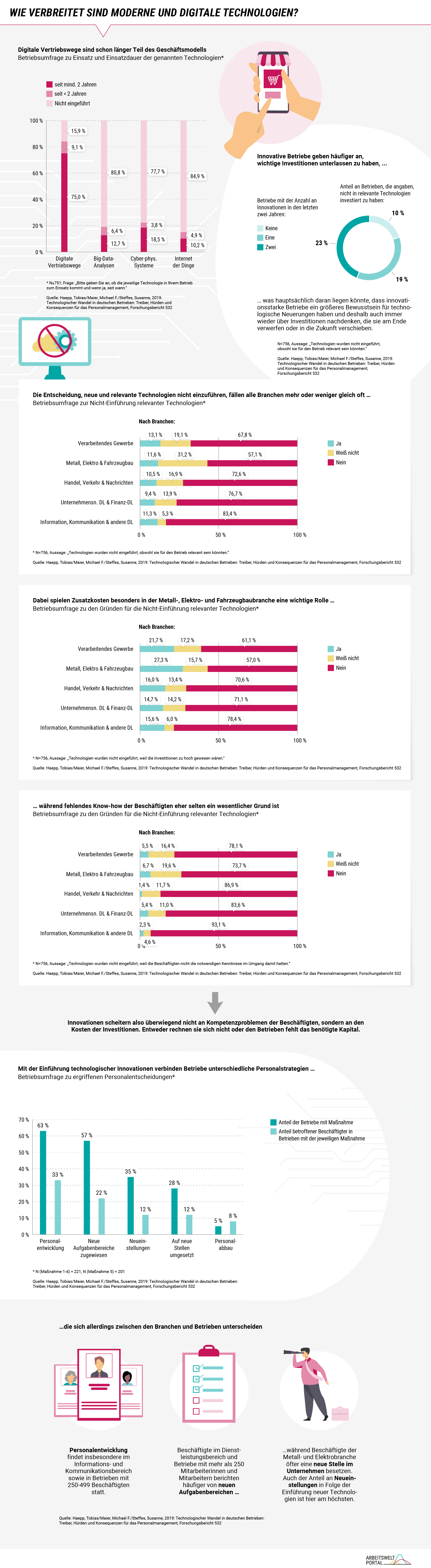 Die Infografik zeigt die Kernergebnisse eines Forschungsberichts im Auftrag des Bundesministeriums für Arbeit und Soziales. Die Autorinnen und Autoren Haepp, Maier und Steffes untersuchen die Verbreitung und Auswirkungen moderner und digitaler Technologien für Betriebe und Beschäftigte auf Basis des Linked Personnel Panels (LPP) aus dem Jahr 2018. Es zeigt sich, dass insbesondere digitale Vertriebswege für 75% der Betriebe bereits vor mehr als zwei Jahren eingeführt wurden, aber auch Big-Data-Analysen, Cyber-physische Systeme und das Internet der Dinge weiter zunehmen. Da innovative Betriebe sich häufiger mit neuen Technologien befassen, geben sie ebenfalls öfter an aus ihrer Sicht wichtige Innovationen zu unterlassen. Dabei sind wenige Unterschiede zwischen den unterschiedlichen Branchen zu erkennen. Als wichtigen Grund die Einführung einer neuen Technologie zu unterlassen, geben insbesondere Betriebe der Metall-, Elektro- und Fahrzeugbaubranche sowie das verarbeitende Gewerbe zusätzliche Kosten an, während fehlendes Know-How der Mitarbeiterinnen und Mitarbeiter über alle Branchen hinweg weniger relevant ist. Betriebe reagieren nach der Einführung neuer Technologien mit Personalentwicklung, der Zuweisung neuer Aufgabenbereiche, Neueinstellungen, Umsetzung der Beschäftigten und Personalabbau. Erstgenanntes findet dabei am häufigsten im Informations- und Kommunikationsbereich und in Betrieben mit 250-499 Beschäftigten statt, während die Metall-, Elektro- und Fahrzeugbaubranche am häufigsten mit Umsetzungen und Neuanstellungen reagiert.  