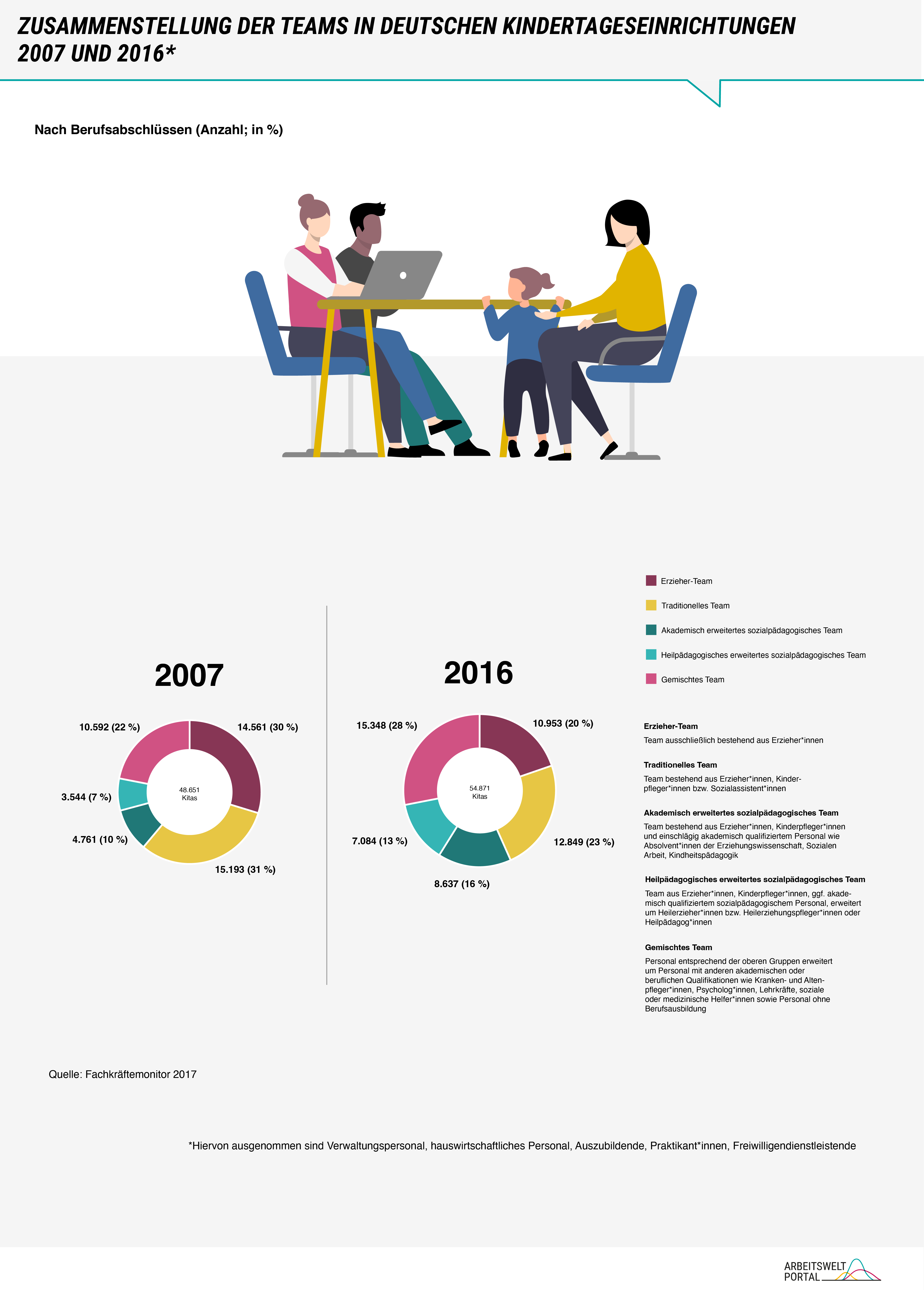 Die Grafik zeigt, wie Teams deutscher Kindertageseinrichtungen im Jahr 2007 und im Jahr 2016 zusammengesetzt waren. Unterschieden wird dabei zwischen Erzieher Teams, die sich ausschließlich aus Erzieher/-innen zusammensetzen und traditionellen Teams, die neben Erzieher/-innen auch Kinderpfleger/-innen bzw. Sozialassistent/-innen im Team haben. Weiter wird nach akademisch erweiterten sozialpädagogischen Teams unterschieden. Diese bestehen neben Erzieher/-innen und Kinderpfleger/-innen aus einschlägig akademisch qualifiziertem Personal wie Absolvent/-innen der Erziehungswissenschaft, der Sozialen Arbeit oder Kindheitspädagogik. Heilpädagogisch erweiterte sozialpädagogische Teams umfassen neben Erzieher/-innen, Kinderpfleger/-innen und gegebenenfalls akademisch qualifiziertem sozialpädagogischen Personal auch Heilerzieher/-innen bzw. Heilerziehungspfleger/-innen oder Heilpädagog/-innen. Schließlich umfassen gemischte Teams neben all den genannten Berufsgruppen auch Personal mit anderen akademischen oder beruflichen Qualifikationen wie Kranken- und Altenpfleger/-innen, Psycholog/-innen, Lehrkräfte, soziale oder medizinische Helfer/-innen oder Personal ohne Berufsausbildung.    Die Grafik zeigt, dass im Jahr 2007 traditionelle Teams aus Erzieher/-innen und Kinderpfleger/-innen in deutschen Kindertageseinrichtungen am häufigsten waren. Sie machen 31% aller Teams aus. Direkt dahinter folgen Teams, die sich rein aus Erzieher/-innen zusammensetzen, und 30% aller Teams in deutschen Kindertageseinrichtungen im Jahr 2007 ausmachen. Mit 22% auf drittem Platz folgen gemischte Teams, die sich neben einschlägig qualifiziertem Personal auch aus Personal aus anderen akademischen oder beruflichen Qualifikationen zusammensetzen. Akademisch erweiterte sozialpädagogische Teams folgen auf viertem, heilpädagogisch erweiterte sozialpädagogische Teams auf fünftem Platz.    Im Jahr 2016 haben sich die Verhältnisse verändert. Der vierte und fünfte Platz sind gleich besetzt; sie machen aber jeweils einen größeren Anteil aus. Mit 28% am häufigsten sind im Jahr 2016 gemischte Teams. Auf vormals erstem und nun zweitem Platz liegen traditionelle Teams aus Erzieher/-innen und Kinderpfleger/-innen. Während diese zuvor 31% aller Teams in deutschen Kindertageseinrichtungen bildeten, haben sie nun noch einen Anteil von 23% aller Teams. Rein aus Erzieher/-innen zusammengesetzte Teams sind vom zweiten auf den dritten Platz gerutscht. Im Jahr 2007 machten sie 30% aller Teams , im Jahr 2016 machen sie nur noch 20% aller Teams in deutschen Kindertageseinrichtungen aus.  