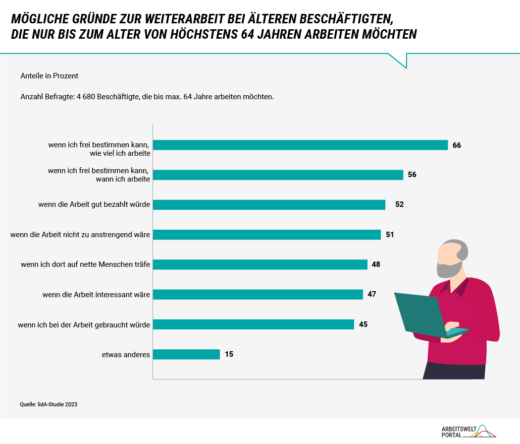 Dargestellt werden mögliche Bedingungen für eine Weiterbeschäftigung von älteren Beschäftigten, die bis max. 64 Jahre arbeiten möchten. Konkret wird der prozentuale Anteil der Nennungen für die Bedingungen/Gründe dargestellt, die in der zugrundeliegenden Befragung als mögliche Gründe angekreuzt wurden („ja, dies könnte ein Grund sein“).  