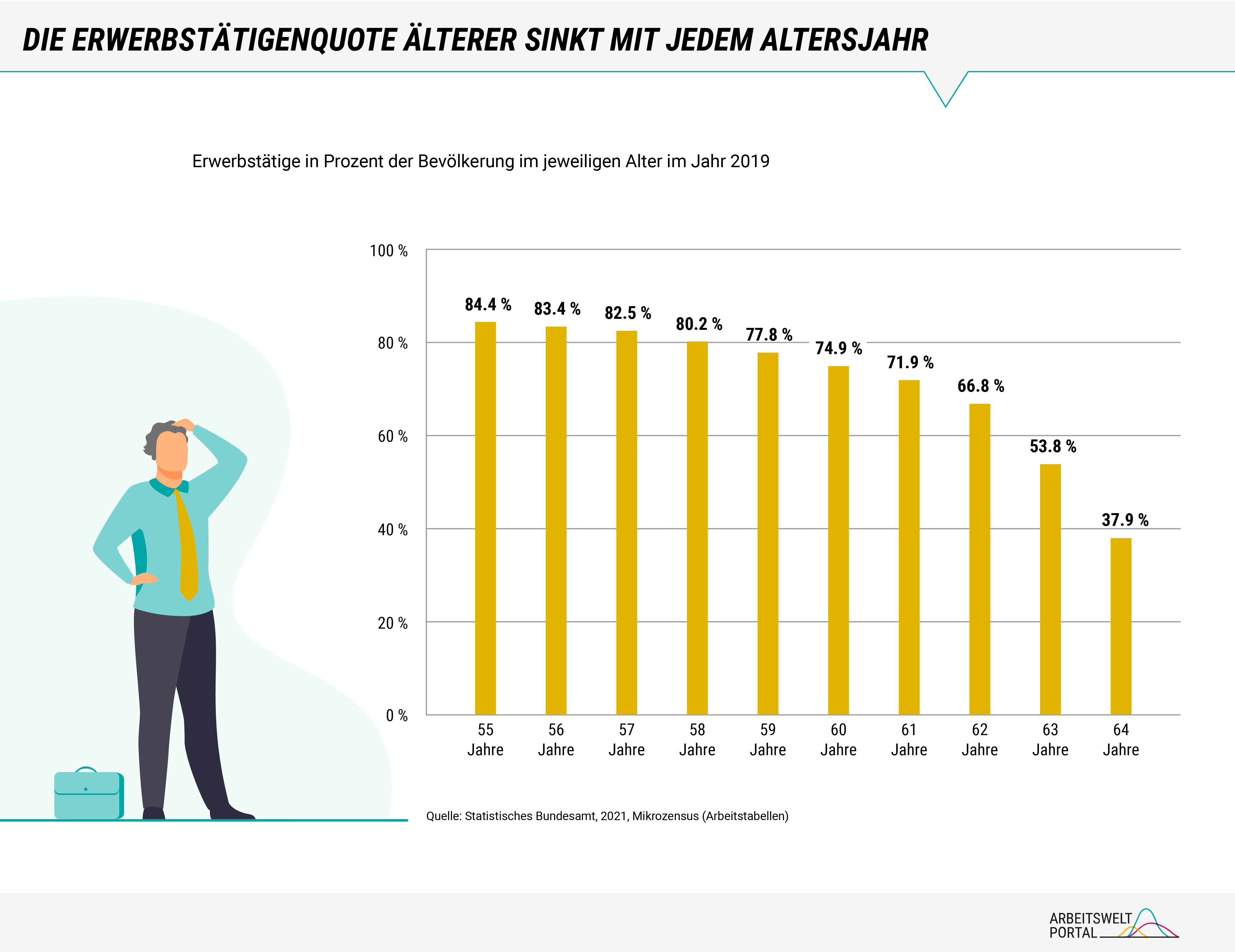 Die Grafik zeigt, dass im Jahr 2019 die Erwerbstätigkeit im Alter zwischen 55 und 64 Jahren kontinuierlich abnimmt. Von 55-Jährigen waren noch rund 84 Prozent erwerbstätig. Ab einem Alter von 62 Jahren ist der Rückgang besonders auffällig. Trotz der auch in diesem Alter in den letzten Jahren stark steigenden Arbeitsmarktbeteiligung sind aktuell nur etwa die Hälfte der 63-Jährigen bzw. etwas mehr als ein Drittel der 64-Jährigen beruflich aktiv.  