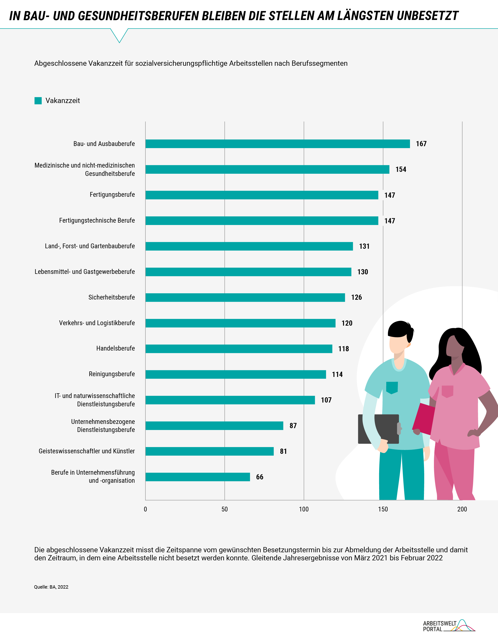 Die Grafik zeigt die abgeschlossene Vakanzzeit für sozialversicherungspflichtige Arbeitsstellen nach Berufssegmenten als gleitende Jahresergebnisse zwischen März 2021 und Februar 2022 auf Basis von Daten der Bundesagentur für Arbeit. Die abgeschlossene Vakanzzeit misst die Zeitspanne vom gewünschten Besetzungstermin bis zur Abmeldung der Arbeitsstelle und damit den Zeitraum, in dem eine Arbeitsstelle nicht besetzt werden konnte. Die längsten Vakanzzeiten weisen die Bau- und Ausbauberufe mit 167 Tagen auf, gefolgt von den medizinischen und nicht-medizinischen Gesundheitsberufen mit 154 Tagen.