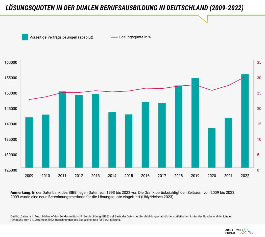 Die Grafik veranschaulicht die die Entwicklung der vorzeitigen Vertragslösungen in der dualen Berufsausbildung in Deutschland von 2009 bis 2022. Zwei Hauptdatensätze werden dargestellt: Die absolute Zahl der vorzeitigen Vertragslösungen und die Lösungsquote in Prozent. Die Grafik zeigt eine kontinuierliche Zunahme der Vertragslösungsquote über die Jahre.