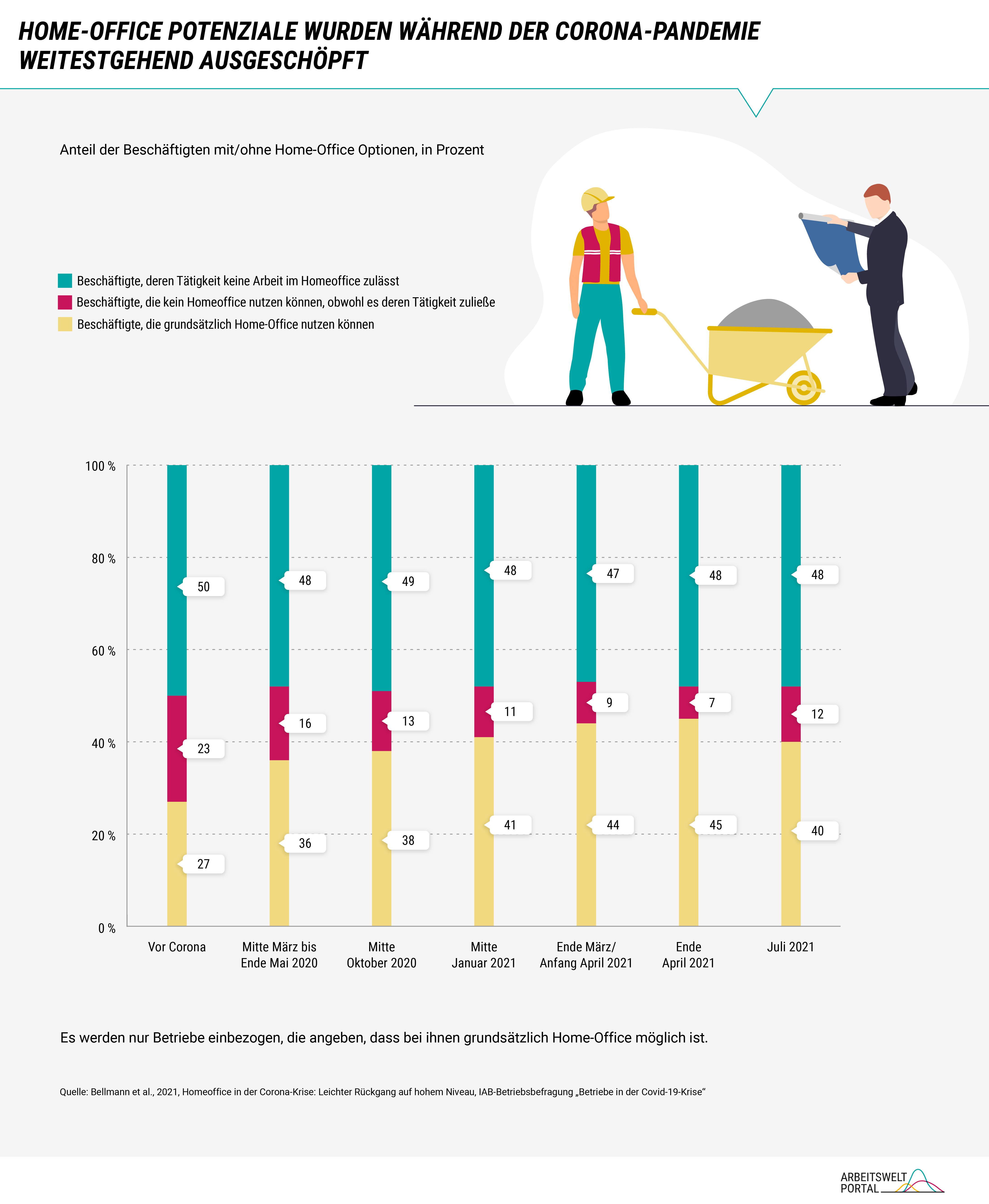 Die Grafik zeigt den Anteil der Beschäftigten im Zeitverlauf, die im Home-Office grundsätzlich arbeiten können und Beschäftigte, die dies nicht tun können, entweder weil ihre Tätigkeit dies nicht zulässt oder aus anderen Gründen beispielsweise, weil der Arbeitgeber dies nicht möchte. Der Anteil der Beschäftigten, die das Home-Office nutzen können, lag vor Corona bei 27 Prozent und stieg bis Ende April 2021 auf 45 Prozent. Seitdem zeichnet sich eine Trendwende ab. So waren es im Juli 2021 mit 40 Prozent etwas weniger. Die Daten basieren auf der Betriebsbefragung des IAB „Betriebe in der Covid-Krise“. 