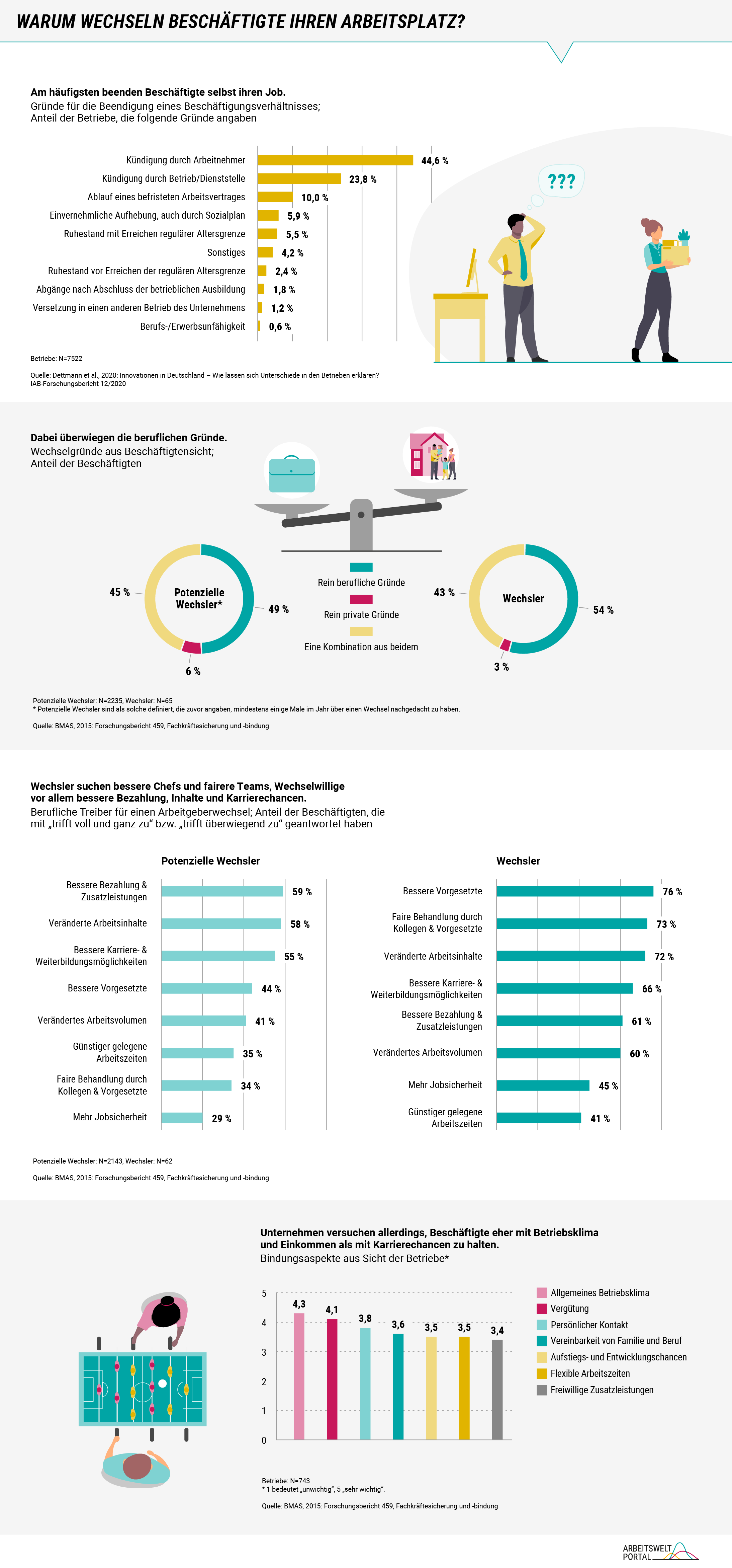 Die Infografik beinhaltet mehrere Abbildungen und beleuchtet zunächst auf Basis des IAB-Betriebspanels die Gründe für die Beendigung eines Beschäftigungsverhältnisses. Demnach war mit 44,6 Prozent die Kündigung des Beschäftigten der mit Abstand häufigste Grund, gefolgt von der Kündigung des Betriebs mit 23,8 Prozent. In 10 Prozent der Fälle lief der befristete Arbeitsvertrag aus. Weitere Gründe waren die einvernehmliche Auflösung, der (vorzeitige) Übergang in den Ruhestand, die Versetzung in einen anderen Betrieb oder eine Berufsunfähigkeit. Ein Forschungsbericht des BMAS aus dem Jahr 2015 unterscheidet bei einer Analyse zum Thema Fachkräftesicherung zwischen Wechslern und potenziellen Wechslern. Diese unterscheiden sich nur geringfügig in der Frage, ob berufliche oder private Gründe oder eine Kombination aus beiden beim Berufswechsel eine Rolle spielen: Etwa die Hälfte gibt jeweils rein berufliche Gründe an, 3 bzw. 6 Prozent rein private und etwas weniger als die Hälfte eine Kombination aus beidem. Bei der Benennung der konkreten Gründe für einen Wechsel nennen potenzielle Wechsler mit 59 Prozent am häufigsten eine bessere Vergütung, gefolgt von veränderten Arbeitsinhalten mit 58 Prozent und bessere Karrieremöglichkeiten mit 55 Prozent. Weite Gründe sind bessere Vorgesetzte, ein verändertes Arbeitsvolumen, günstiger gelegene Arbeitszeiten, faire Behandlung durch Kolleginnen und Kollegen und mehr Jobsicherheit. Diejenigen, die tatsächlich den Job wechseln, nennen mit 76 Prozent als häufigsten Grund bessere Vorgesetzte, mit 73 Prozent eine faire Behandlung durch Kolleginnen und Kollegen, zu 72 Prozent veränderte Arbeitsinhalte, gefolgt von besseren Karrieremöglichkeiten und den weiteren Begründungen, die auch potenzielle Wechsler nannten. Aus Sicht der Betriebe wird das allgemeine Betriebsklima als wichtigster Bindungsaspekt genannt, gefolgt von der Vergütung, persönliche Kontakte und die Vereinbarkeit von Familie und Beruf. Aufstiegs- und Entwicklungschancen, flexible Arbeitszeiten und freiwillige Zusatzleistungen werden ebenfalls als wichtig erachtet, jedoch erst nachfolgend genannt.  