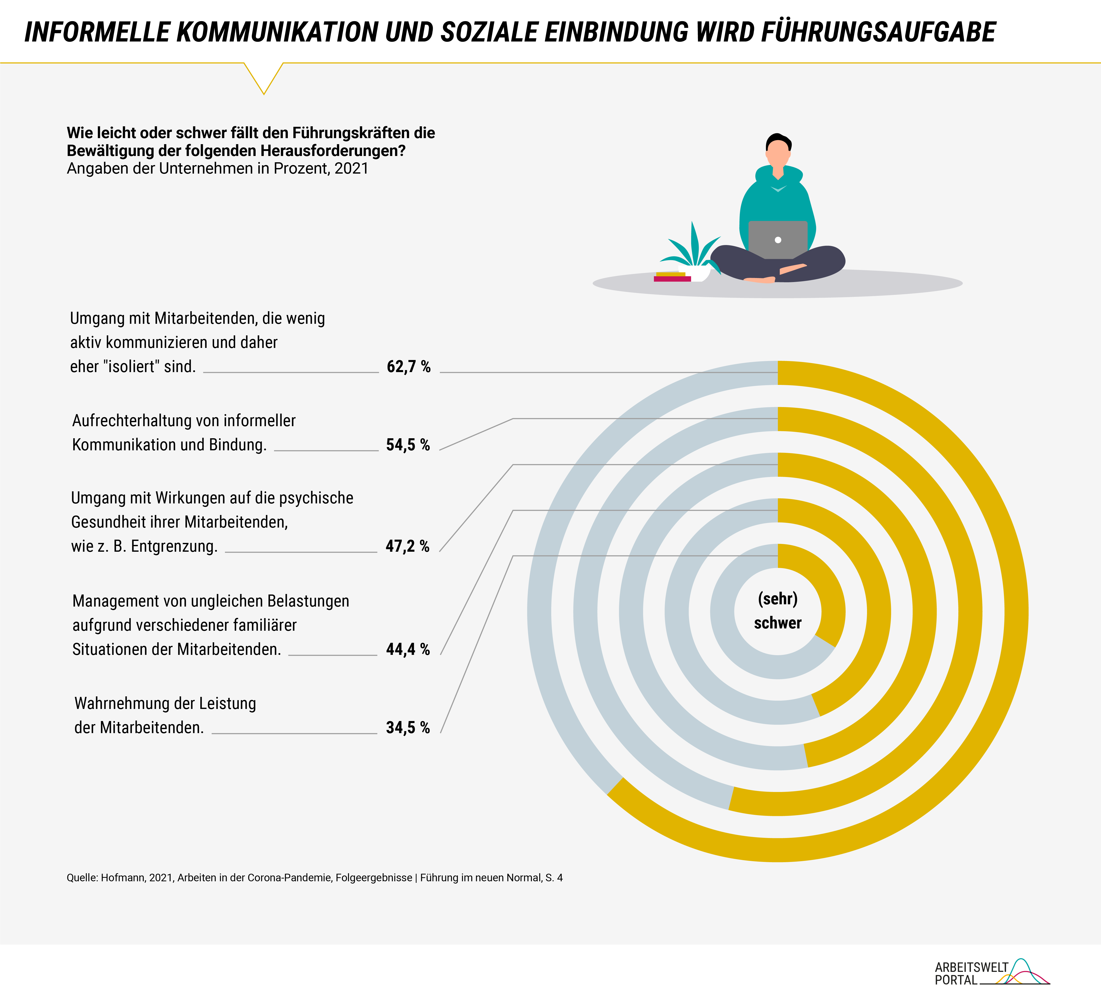 Die Grafik gibt die Herausforderungen der Führungskräfte während der Corona-Krise wieder. Mit rund 63 Prozent sagen die meisten Unternehmen, dass der Umgang mit Mitarbeitenden, die wenig aktiv kommunizierten und daher eher isoliert waren (sehr) schwierig war. Dagegen ist nur etwas mehr als jedes dritte Unternehmen der Auffassung, dass die Wahrnehmung der Leistung der Mitarbeitenden (sehr) schwierig war. Die Daten wurden 2021 durch das Fraunhofer Institut für Arbeitswissenschaften und Organisation und die Deutsche Gesellschaft für Personalführung erhoben.    