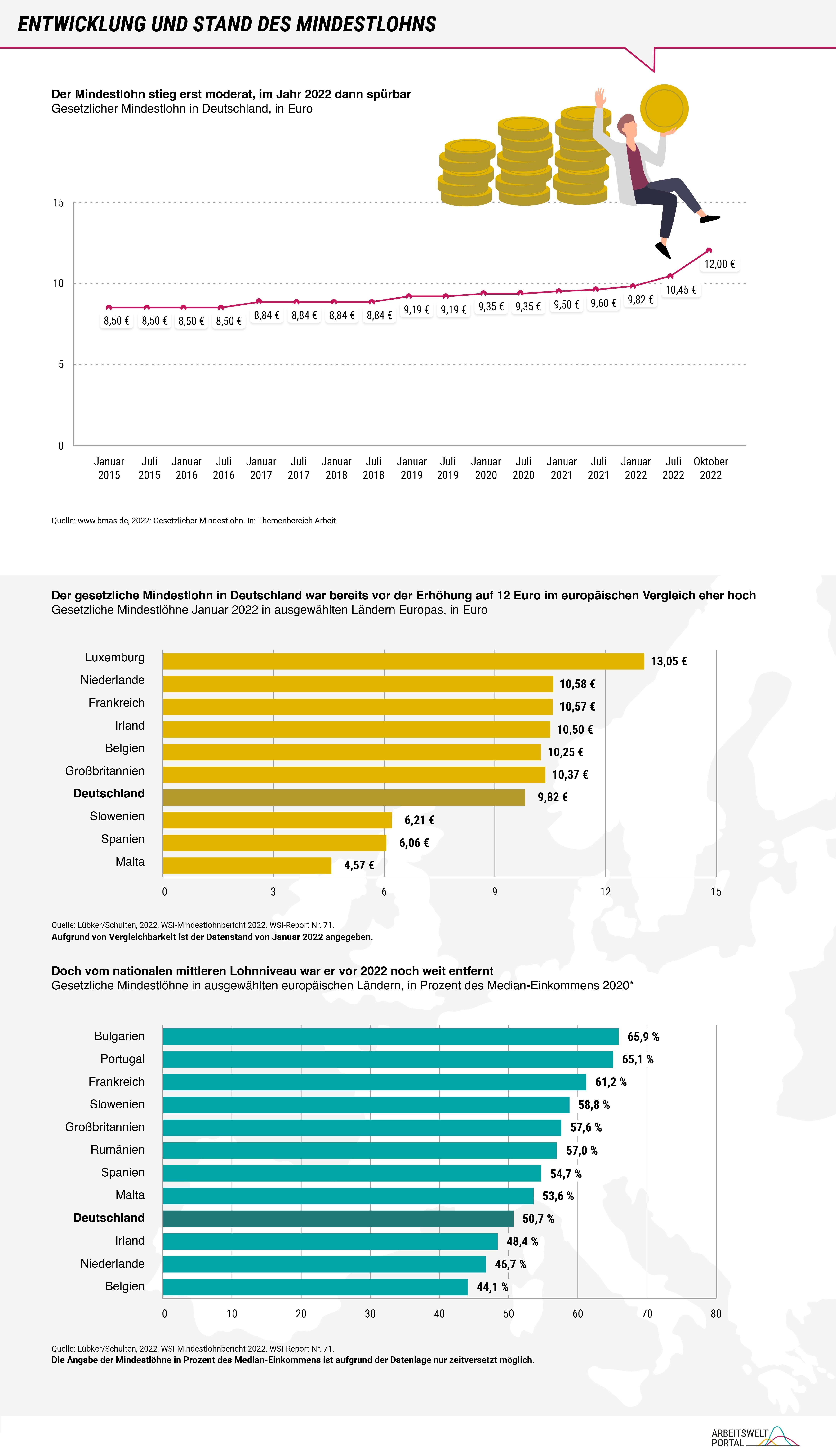 Die Infografik ist in mehrere Abschnitte unterteilt und zeigt zunächst die Entwicklung des gesetzlichen Mindestlohns in Deutschland seit 2015. Anschließend werden verschiedene Mindestlohnbeträge zwischen verschiedenen EU-Ländern miteinander verglichen, wonach der deutsche Mindestlohn absolut gesehen im oberen EU-Bereich liegt (Lübker/Schulten 2022). Setzt man dagegen den deutschen Mindestlohn in Relation zum nationalen mittleren Lohnniveau, dann zeigt sich, dass er vor dem Jahr 2022 mit 50,7 Prozent eher im mittleren EU-Bereich lag (Lübker/Schulten 2022).  