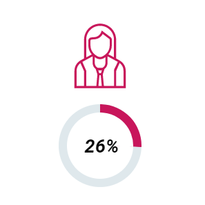 Teaserbild zur Data Story Gleichstellung. Der Frauenanteil auf der 1. Führungsebene beträgt 26 %. Der Frauenanteil an allen Beschäftigten beträgt 44 %.