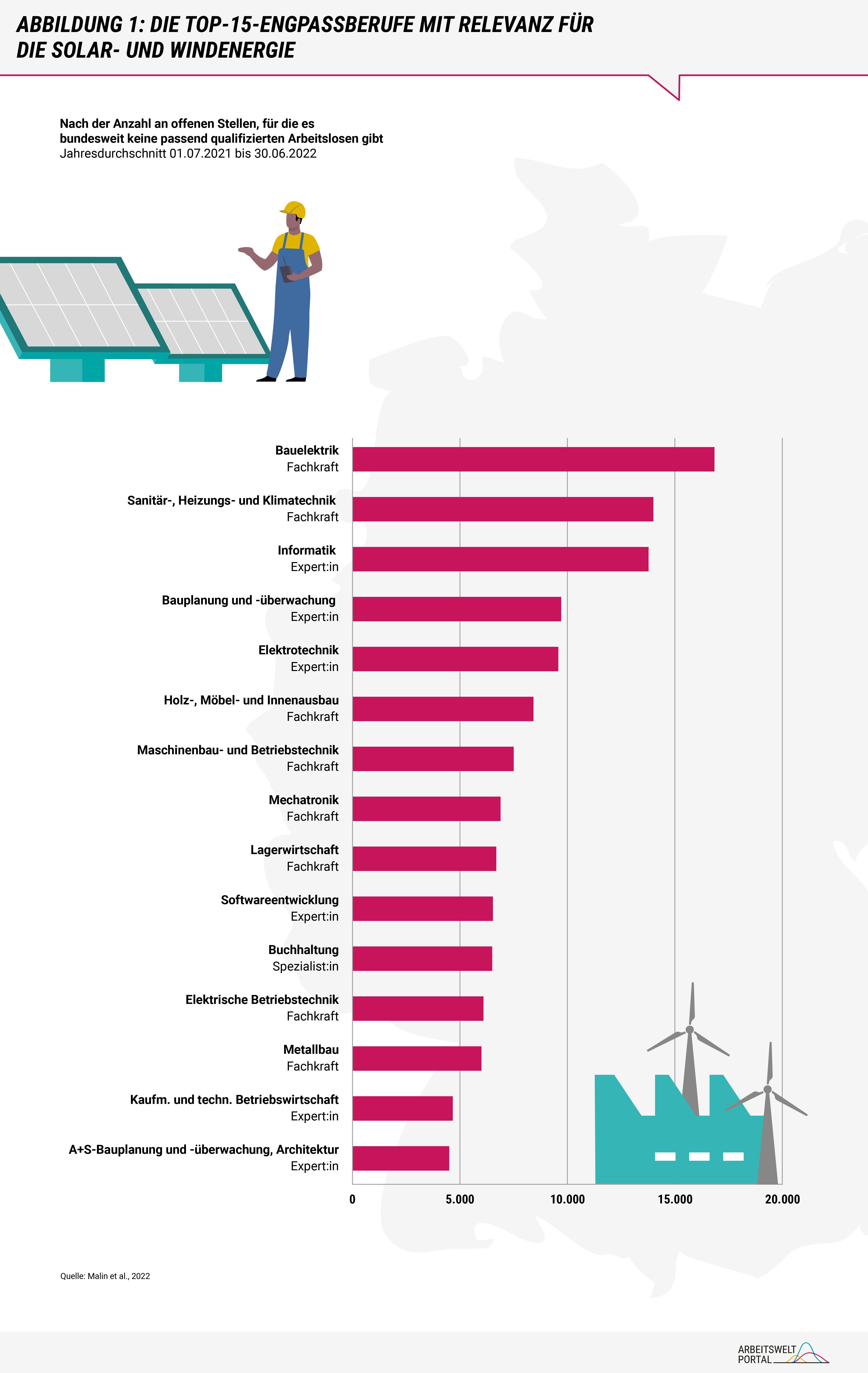 Das Balkendiagramm zeigt die an der Anzahl gemessen 15 größten Engpassberufe mit Relevanz für die Solar- und Windenergie. Ganz oben steht die Bauelektrik mit über 15 Tausend offenen Stellen, für die es bundesweit keine passend qualifizierten Arbeitslosen gibt.  