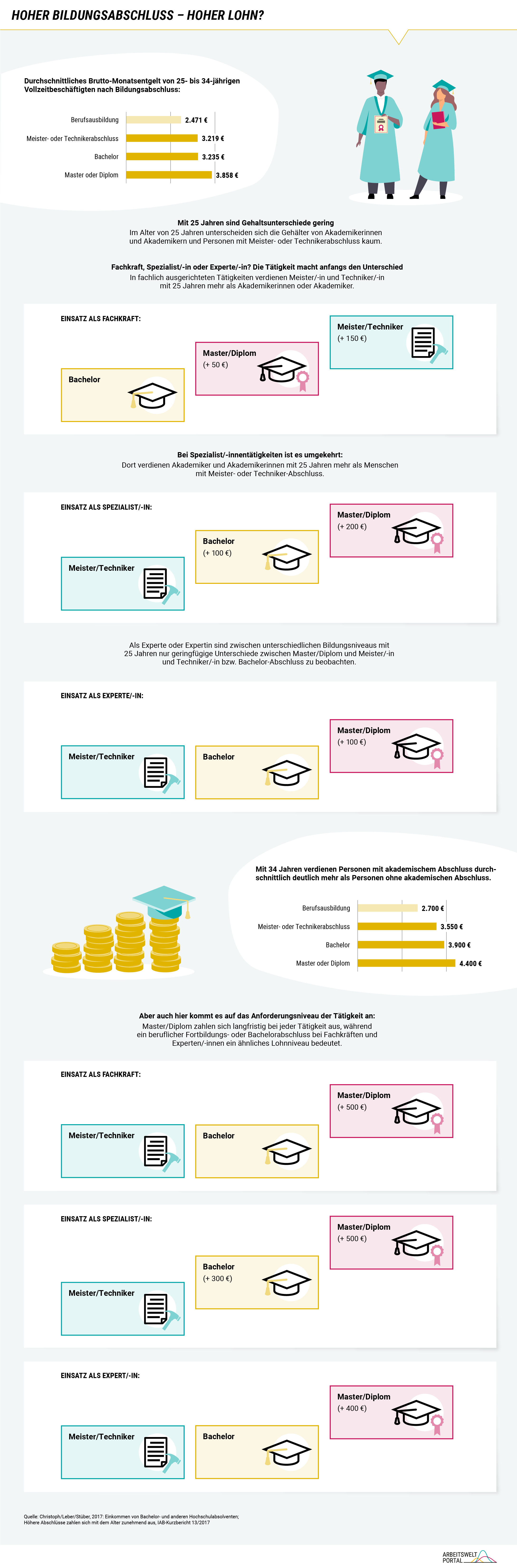 Die Infografik illustriert die Ergebnisse einer Studie des Instituts für Arbeitsmarkt- und Berufsforschung aus dem Jahr 2017 mit Daten der Beschäftigtenhistorik von 2012 bis 2014. Abgebildet werden monatliche Durchschnittslöhne von 25-34-jährigen Beschäftigten mit Berufsausbildung, Meister- oder Technikerabschluss, Bachelor und Master oder Diplom sowie die Entwicklung der Löhne der drei letztgenannten bei Einstieg und im Zeitverlauf. Die Lohnunterschiede sind im Alter von 25 Jahren gering. Eine Unterteilung der Beschäftigungen in drei unterschiedliche Anforderungsniveaus zeigt, dass Personen mit Meister oder Technikerabschluss als Fachkraft 150 Euro mehr verdienen als Menschen mit Bachelor-Abschluss und 50 Euro mehr als Master- oder Diplom-Absolventen und -Absolventinnen. Bei Spezialisten und Spezialistinnen ist es andersherum: Dort verdienen letztgenannte 200 Euro mehr als Beschäftigte mit Meister- oder Technikerabschluss und 100 Euro mehr als Bachelor-Absolventen und -Absolventinnen. Beim Einsatz als Experte oder Expertin sind die Abstände wiederum geringer. Hier verdienen Beschäftigte mit Master oder Diplom 100 Euro mehr als die Vergleichsgruppen. Bei 34-Jährigen sind die Abstände deutlich größer: So verdienen Master- und Diplomabsolventen und -absolventinnen mit 4400 Euro im Monat fast 1700 Euro mehr als Personen mit einer Berufsausbildung, fast 1000 Euro mehr als Meisterinnen und Meister bzw. Technikerinnen und Techniker und 500 Euro mehr als Bachelor-Absolventen und -Absolventinnen. Auch hier ist die Unterscheidung nach Anforderungsniveau relevant. Beschäftigte mit Master oder Diplom verdienen als Fachkraft 500 Euro und als Experte oder Expertin 400 Euro mehr als die Vergleichsgruppen. Bei Spezialistinnen und Spezialisten beträgt der Abstand zwischen Master oder Diplom 500 Euro zu Meister- oder Technikerabschluss und 200 Euro zum Bachelorabschluss. Der Master- und Diplomabschluss zahlt sich durchschnittlich im Laufe des Berufslebens demnach finanziell deutlich aus.  