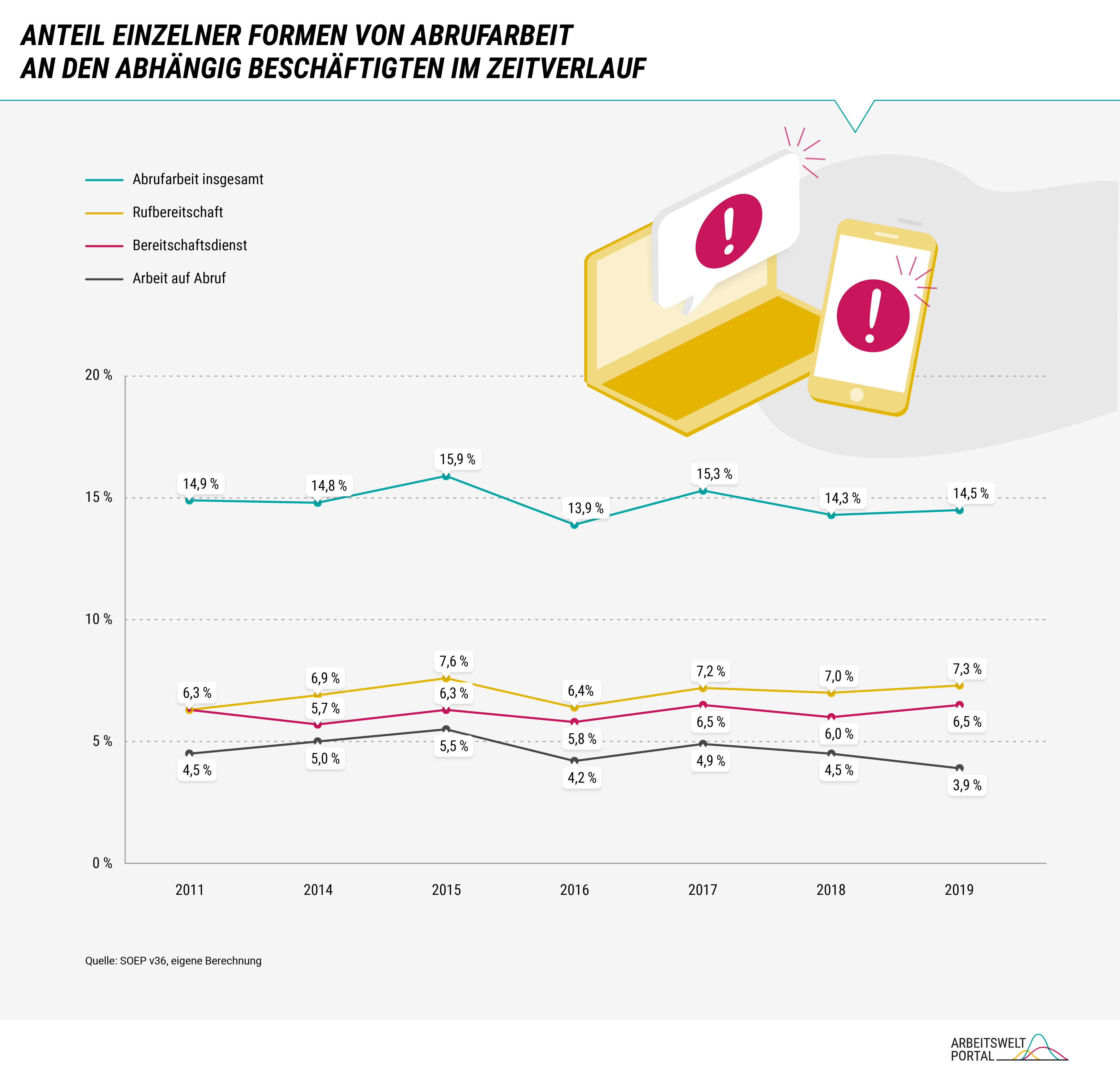 Die Infografik zeigt die Entwicklung der Nutzung von Rufbereitschaft, Bereitschaftsdienst und Arbeit auf Abruf zwischen 2011 und 2019. Hierbei zeigen sich nur geringe Schwankungen der Anteile der einzelnen Formen von Abrufarbeit, die keinen eindeutigen Entwicklungstrend erkennen lassen. Im Jahr 2019 wurde mit 7,3% die Rufbereitschaft am häufigsten genutzt. Bereitschaftsdienst wurde von 6,5% der Beschäftigten ausgeübt und 3,9% waren in einer Tätigkeit mit Arbeit auf Abruf beschäftigt. 