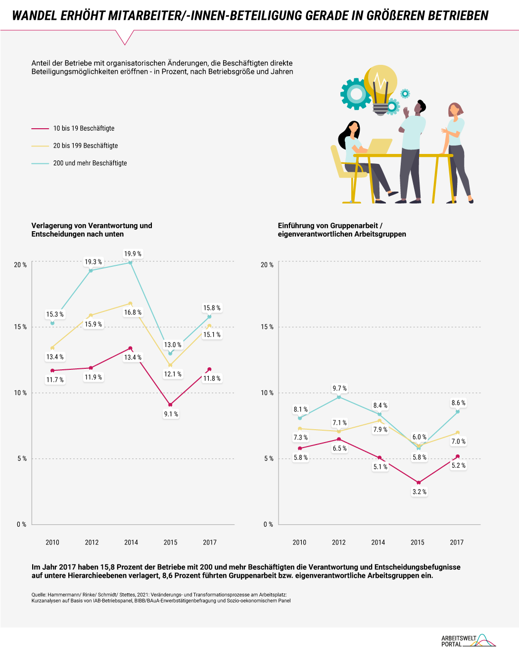 Die Infografik zeigt auf Basis der Auswertungen des IAB-Betriebspanels von Hammermann et al. aus dem Jahr 2021 den Anteil der Betriebe mit organisatorischen Änderungen, die Beschäftigten direkte Beteiligungsmöglichkeiten eröffnen. Aufgeschlüsselt nach Betriebsgröße haben im Jahr 2017 15,8 Prozent der Betriebe mit 200 und mehr Beschäftigten Verantwortung auf untere Hierarchieebenen verlagert, während 8,6 Prozent Gruppenarbeit bzw. eigenverantwortliche Arbeitsgruppen einführten. Generell scheinen Reorganisationsprozesse insbesondere in größeren Betrieben zu mehr Partizipation zu führen. 