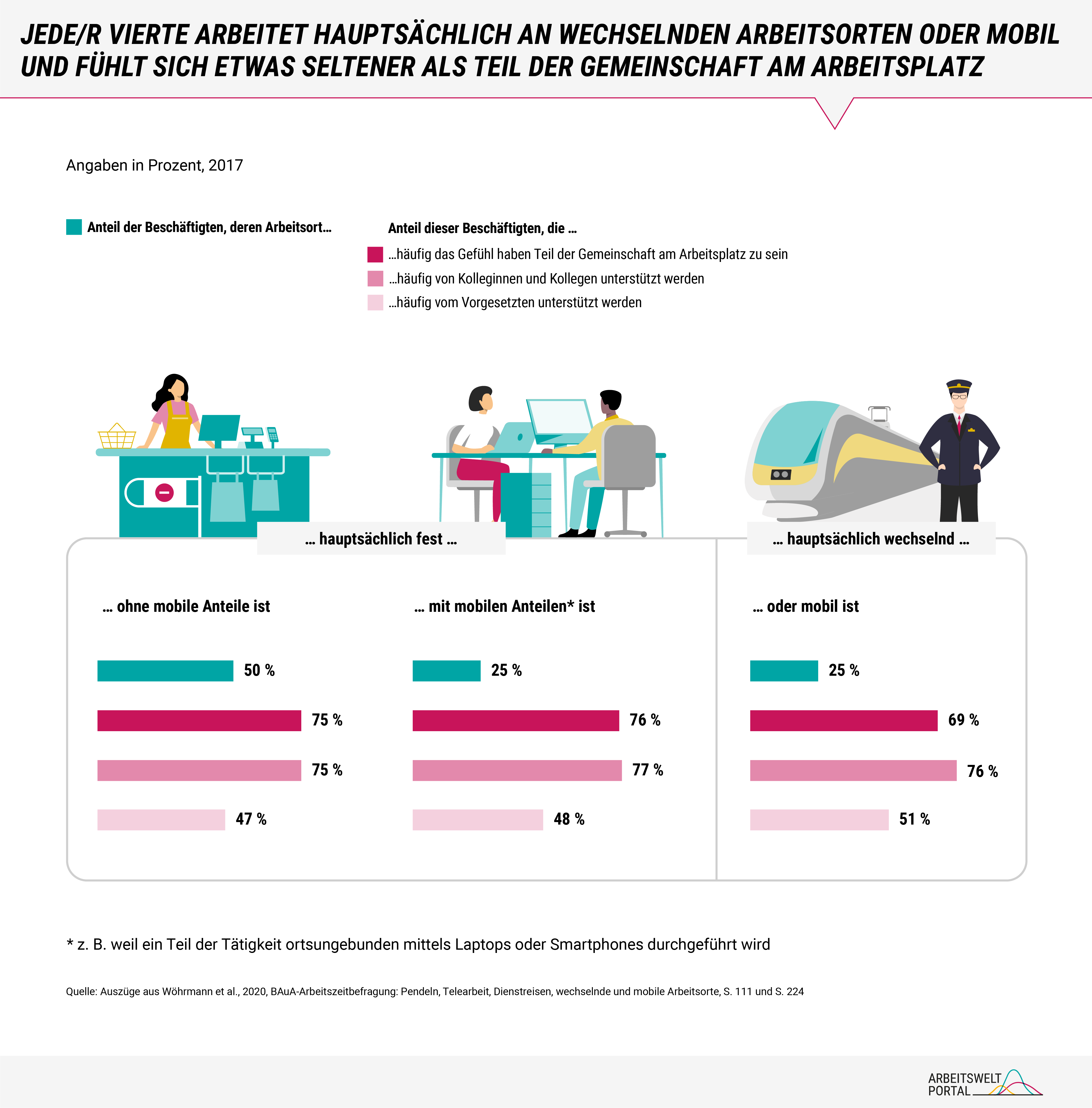 Die Grafik stellt auf Basis der Arbeitszeitbefragung der Bundesanstalt für Arbeitsschutz und Arbeitsmedizin den Anteil der Beschäftigten im Jahr 2017 dar, die hauptsächlich an einem festen Arbeitsort ohne mobile Anteile arbeiten (50 Prozent), hautsächlich an einem festen Arbeitsort mit mobilen Anteilen arbeiten (25 Prozent) oder hautsächlich an wechselnden Arbeitsorten oder mobil arbeiten (25 Prozent). Beschäftigte, die hautsächlich mobil arbeiten oder wechselnde Arbeitsorte haben, fühlen sich mit 69 Prozent zwar häufig als Teil einer Gemeinschaft, aber um 6 Prozentpunkte seltener als Beschäftigte, die einen festen Arbeitsort haben. 