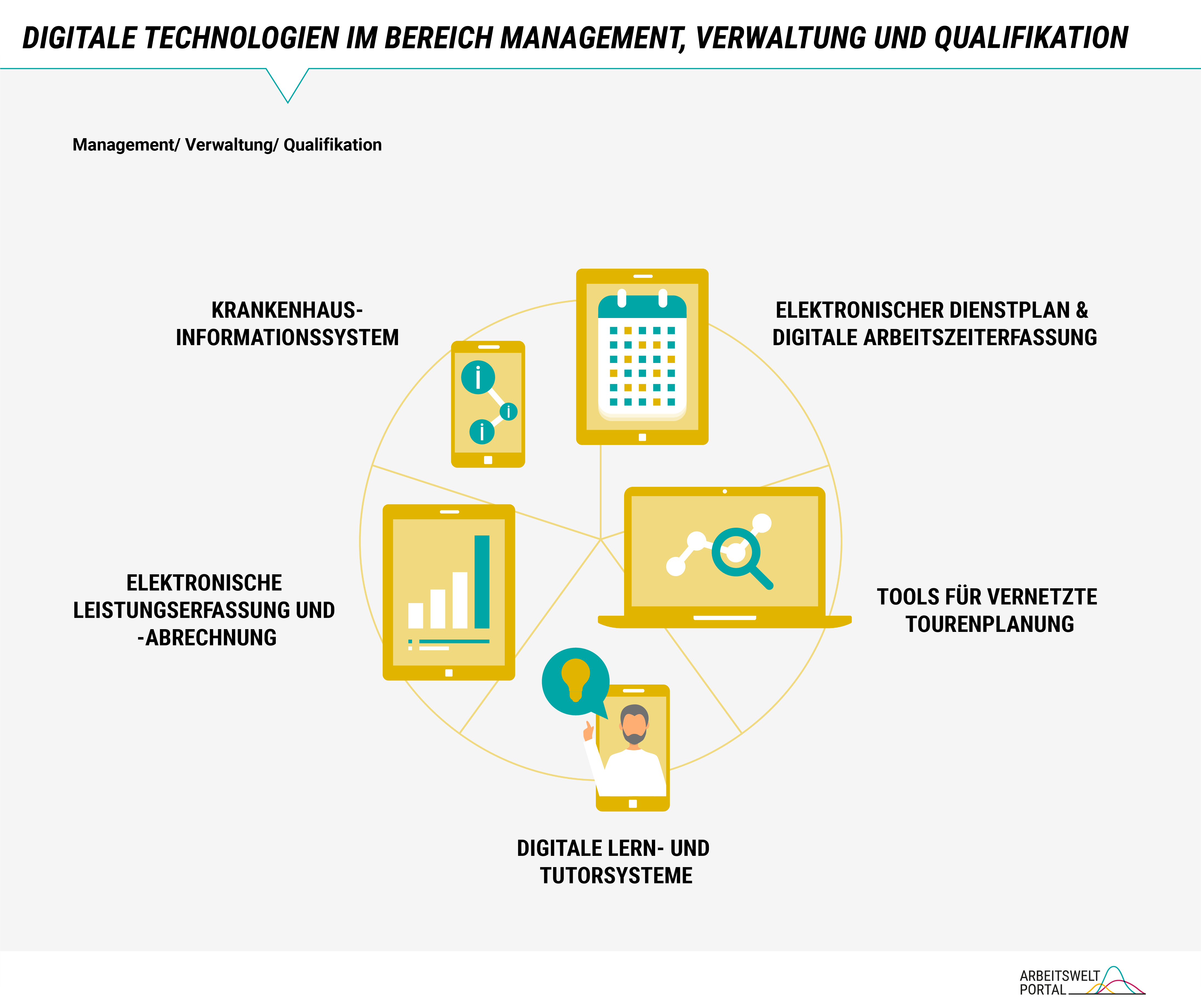 In der Grafik sind digitale Technologien mit Bezug zu Pflege im Bereich Management, Verwaltung und Qualifikation dargestellt. Folgende Technologien fallen in diesen Bereich: Krankenhaus-Informationssystem, elektronische Leistungserfassung und -abrechnung, elektronischer Dienstplan und digitale Arbeitszeiterfassung, Tools für vernetzte Tourenplanung im ambulanten Bereich und digitale Lern- und Tutorsysteme.   Für den Bereich Pflege und Betreuung werden die folgenden digitalen Technologien in der Grafik dargestellt: Telecare und telemedizinische Konsultation, Telehealth-Monitoring, elektronische Pflegedokumentation und Robotik.   Die Grafik stellt digitale Technologien zur Unterstützung von Pflegebedürftigen dar. Abgebildet sind Assistenzsysteme für Alltagsgestaltung zuhause, Assistenzsysteme in der stationären Versorgung und digitale Nachbarschafts-Netzwerke. 