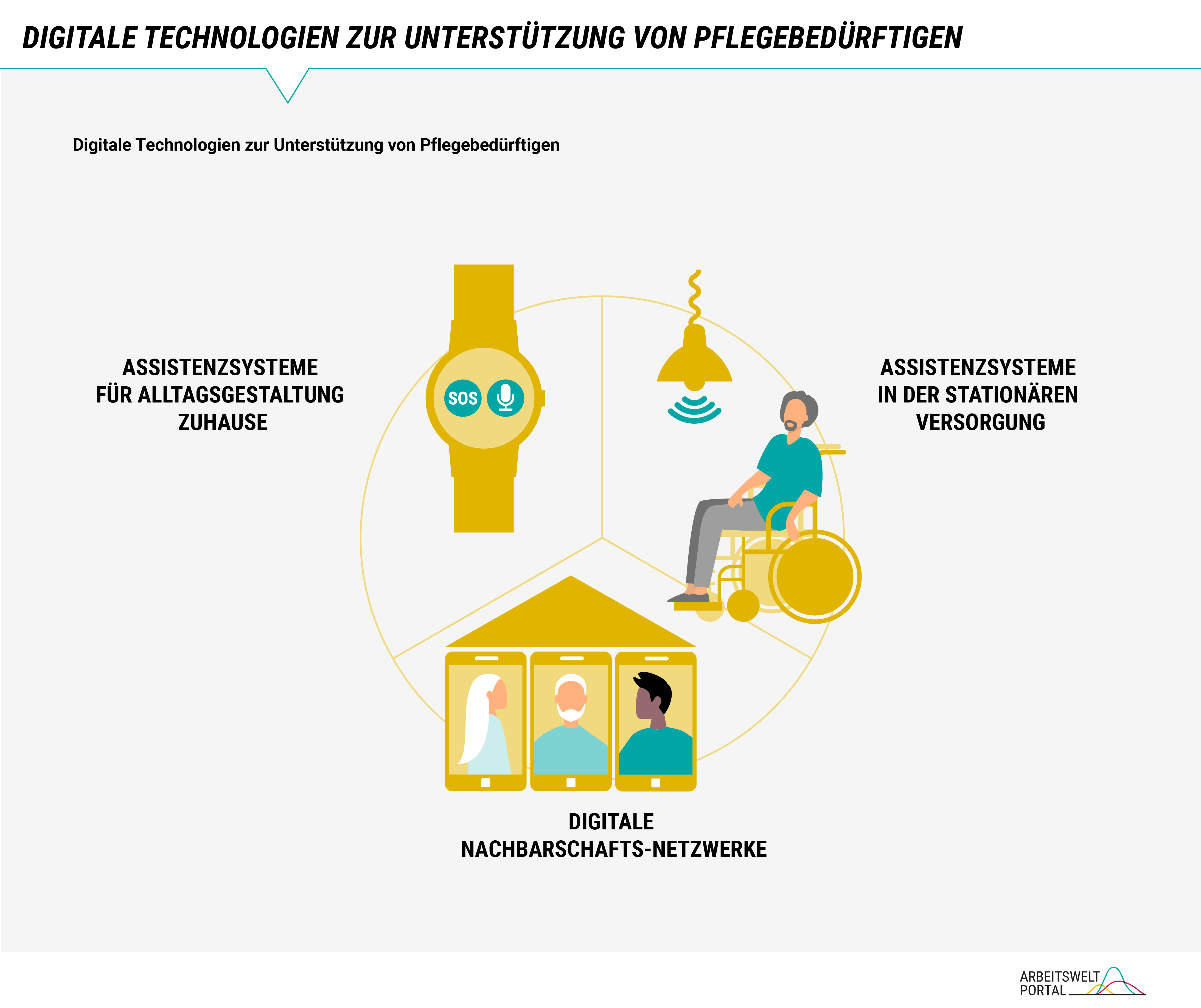 In der Grafik sind digitale Technologien mit Bezug zu Pflege im Bereich Management, Verwaltung und Qualifikation dargestellt. Folgende Technologien fallen in diesen Bereich: Krankenhaus-Informationssystem, elektronische Leistungserfassung und -abrechnung, elektronischer Dienstplan und digitale Arbeitszeiterfassung, Tools für vernetzte Tourenplanung im ambulanten Bereich und digitale Lern- und Tutorsysteme.   Für den Bereich Pflege und Betreuung werden die folgenden digitalen Technologien in der Grafik dargestellt: Telecare und telemedizinische Konsultation, Telehealth-Monitoring, elektronische Pflegedokumentation und Robotik.   Die Grafik stellt digitale Technologien zur Unterstützung von Pflegebedürftigen dar. Abgebildet sind Assistenzsysteme für Alltagsgestaltung zuhause, Assistenzsysteme in der stationären Versorgung und digitale Nachbarschafts-Netzwerke. 