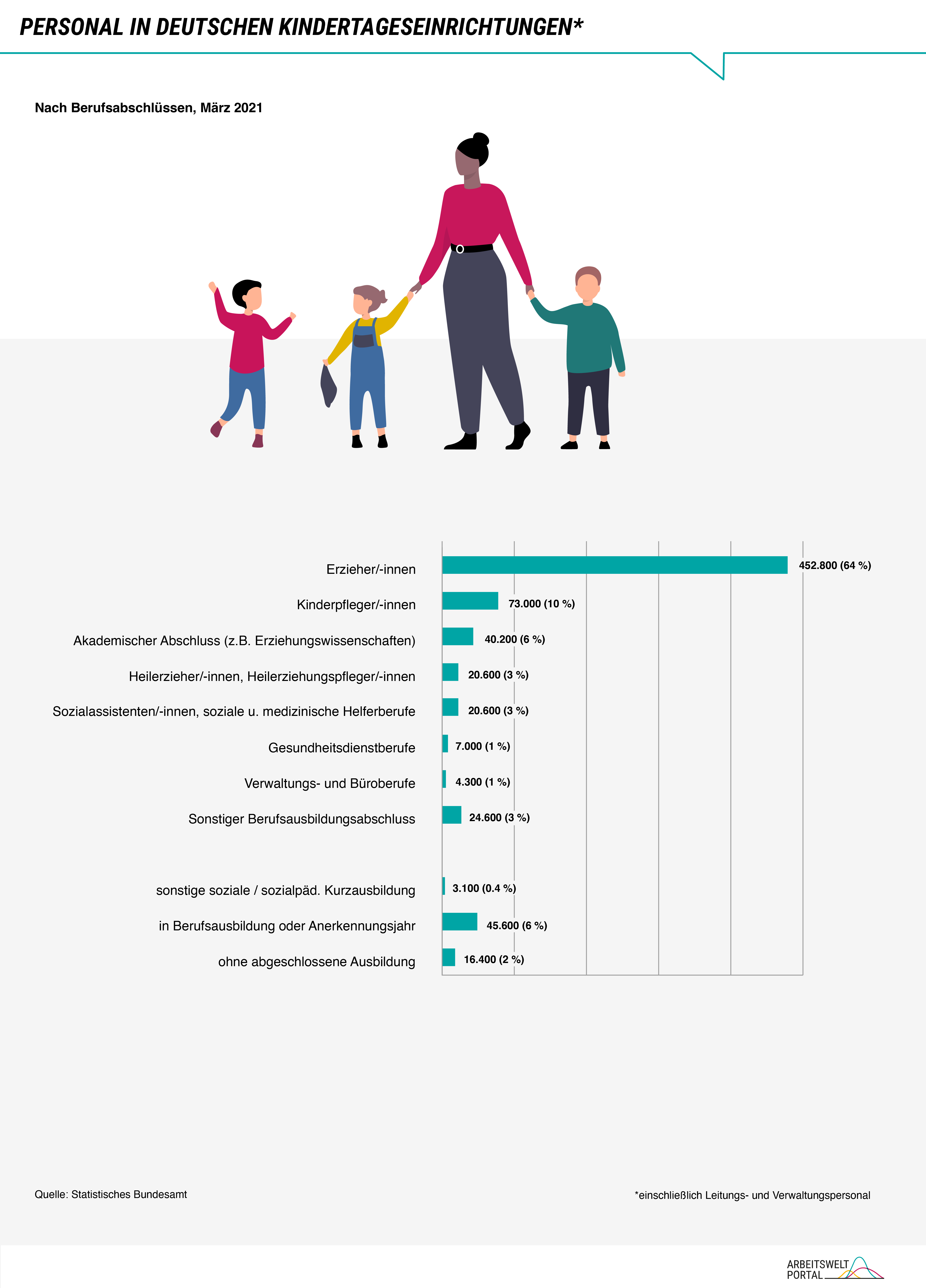   Die Grafik zeigt eine Übersicht über das Personal in deutschen Kindertageseinrichtungen. Die Zusammenstellung des Personals ist nach Berufsabschlüssen aufgelistet. Die Daten stammen vom März 2021. Den größten Anteil des Personals in deutschen Kindertageseinrichtungen machen ausgebildete Erzieher/-innen mit 452.800 Personen aus. Diese bilden 64% des Personals in deutschen Kindertageseinrichtungen. An zweiter Stelle folgen Kinderpfleger/-innen mit 73.000 Beschäftigten, die 10% des Gesamtpersonals bilden. Auf drittem Platz folgen Beschäftigte mit einem akademischen Abschluss beispielsweise der Erziehungswissenschaften. Nachfolgend werden nach absteigender Relevanz weitere Berufsabschlüsse und Berufsfelder aufgeführt: Sozialassistent/-innen bzw. soziale und medizinische Helferberufe, Gesundheitsdienstberufe, Verwaltungs- und Büroberufe. Den kleinsten Anteil am Gesamtpersonal haben Verwaltungs- und Büroberufe mit 1% des Personals. Weitere 3% des Personals in deutschen Kindertageseinrichtungen haben einen Berufsabschluss, der nicht den genannten Bereichen zuzuordnen ist.    Weiter werden die Anteile derer angezeigt, die keinen bzw. noch keinen Berufsabschluss haben. 6% der Beschäftigten ist in noch in der Berufsausbildung oder im Anerkennungsjahr, 0,4% des Personals hat eine soziale oder sozialpädagogische Kurzausbildung und 2% des Personals haben keinen Berufsabschluss. 