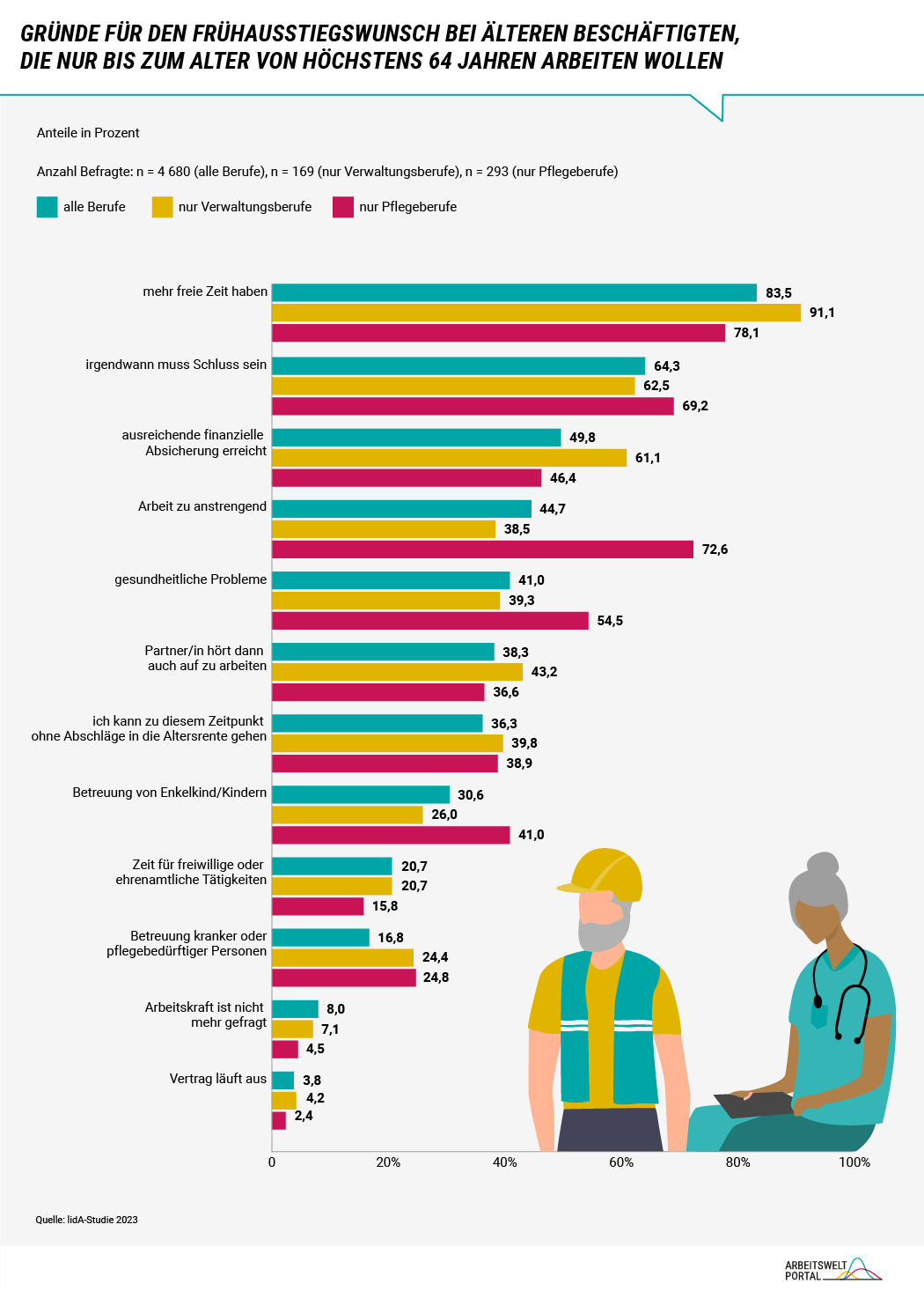 Dargestellt werden die Gründe für einen Frühausstieg aus dem Erwerbsleben von älteren Beschäftigten, die bis max. 64 Jahre arbeiten möchten. Konkret wird der prozentuale Anteil der Nennungen für die Gründe dargestellt, die in der zugrundeliegenden Befragung als sehr wichtig angekreuzt wurden („Dieser Grund spielt eine große Rolle“). 