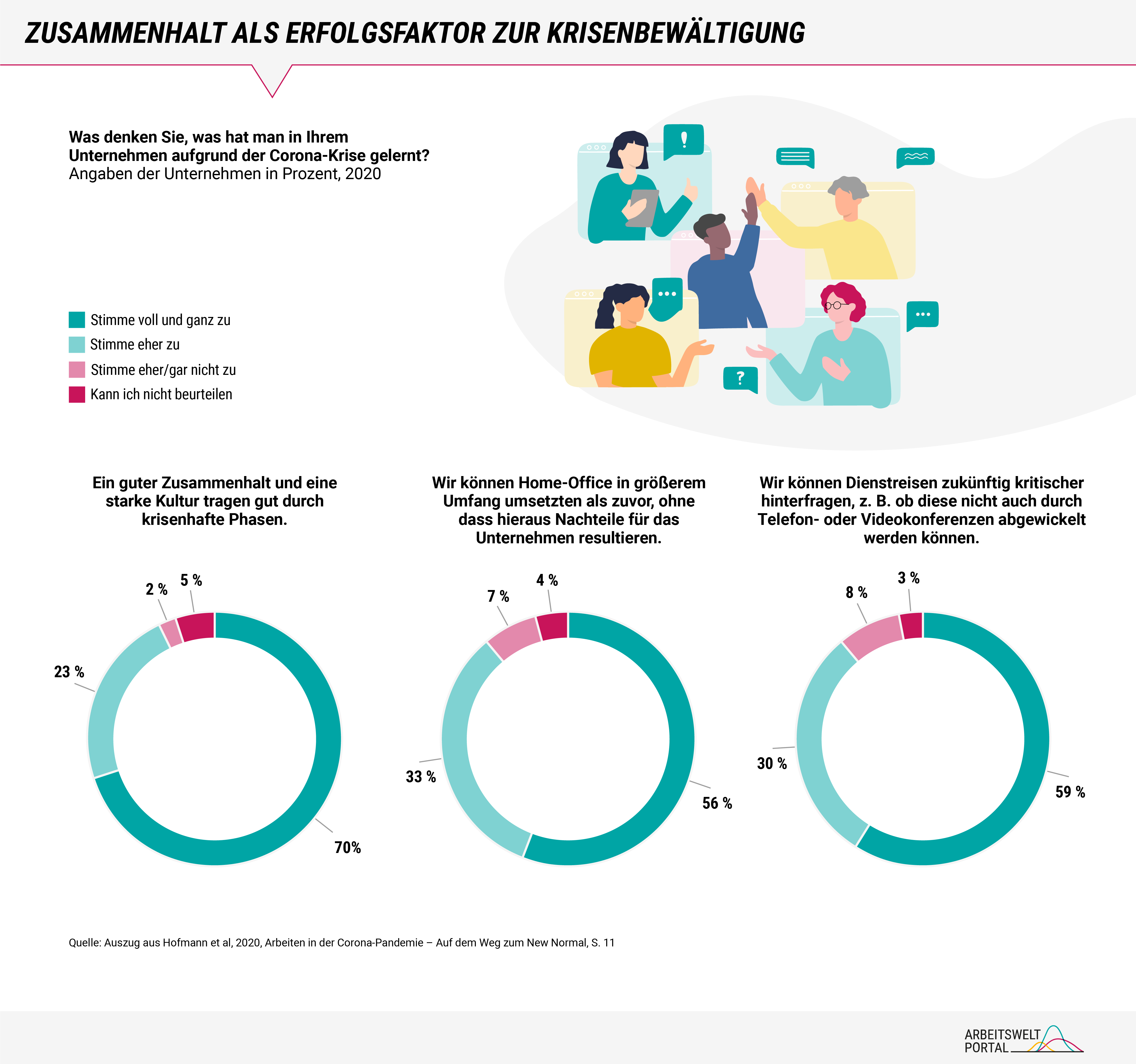 Die Grafik gibt Auskunft darüber, worin die Unternehmen besondere Lehren aus der Corona-Krise gezogen haben. Mit 70 Prozent stimmen die meisten Unternehmen der Aussage zu, dass ein guter Zusammenhalt und eine starke Kultur gut durch krisenbehaftete Phasen tragen. Auch ein Umdenken in puncto mehr Home-Office und weniger Dienstreisen lassen die Befragungsdaten erkennen. Die Unternehmensbefragung wurde im Jahr 2020 durch das Fraunhofer Institut für Arbeitswissenschaften und Organisation und die Deutsche Gesellschaft für Personalführung durchgeführt. 