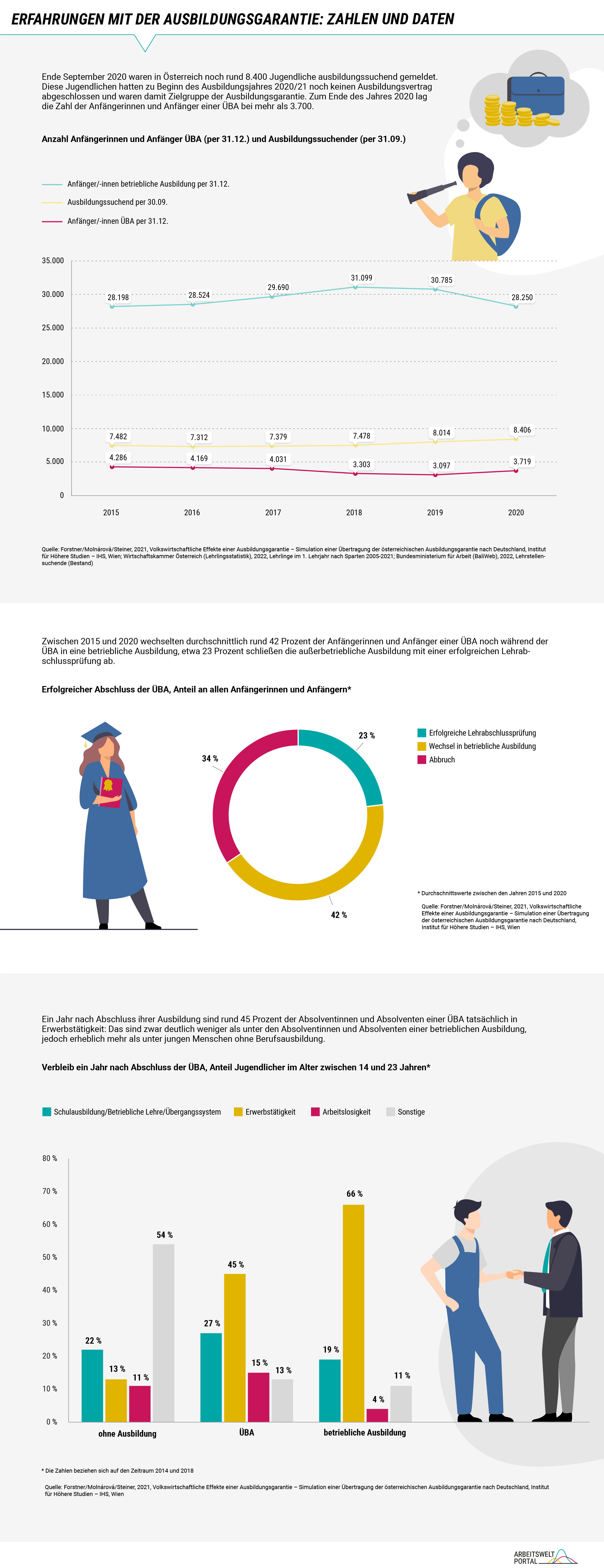 Die Infografik ist in drei Abbildungen unterteilt und zeigt Zahlen und Daten zur Ausbildungsgarantie in Österreich. In der ersten Abbildung wird die Zahl der Anfängerinnen und Anfänger einer ÜBA den Anfängerinnen und Anfängern einer betrieblichen Ausbildung sowie den Ausbildungssuchenden gegenübergestellt. Ende September 2020 waren in Österreich noch rund 8.400 Jugendliche ausbildungssuchend gemeldet. Diese Jugendlichen hatten zu Beginn des Ausbildungsjahres 2020/21 noch keinen Ausbildungsvertrag abgeschlossen und waren damit Zielgruppe der Ausbildungsgarantie. Zum Ende des Jahres 2020 lag die Zahl der Anfängerinnen und Anfänger einer ÜBA bei mehr als 3.700.   In der zweiten Abbildung ist der Anteil an allen Anfängerinnen und Anfängern dargestellt, der die ÜBA erfolgreich abschließt. Zwischen 2015 und 2020 wechselten durchschnittlich rund 42 Prozent der Anfängerinnen und Anfänger einer ÜBA noch während der ÜBA in eine betriebliche Ausbildung, etwa 23 Prozent schließen die außerbetriebliche Ausbildung mit einer erfolgreichen Lehrabschlussprüfung ab.   In der dritten Abbildung ist dargestellt, welcher Tätigkeit die Absolventinnen und Absolventen ein Jahr nach Abschluss der ÜBA nachgehen. Ein Jahr nach Abschluss ihrer Ausbildung sind rund 45 Prozent der Absolventinnen und Absolventen einer ÜBA tatsächlich in Erwerbstätigkeit: Das sind zwar deutlich weniger als unter den Absolventinnen und Absolventen einer betrieblichen Ausbildung, jedoch erheblich mehr als unter jungen Menschen ohne Berufsausbildung. 