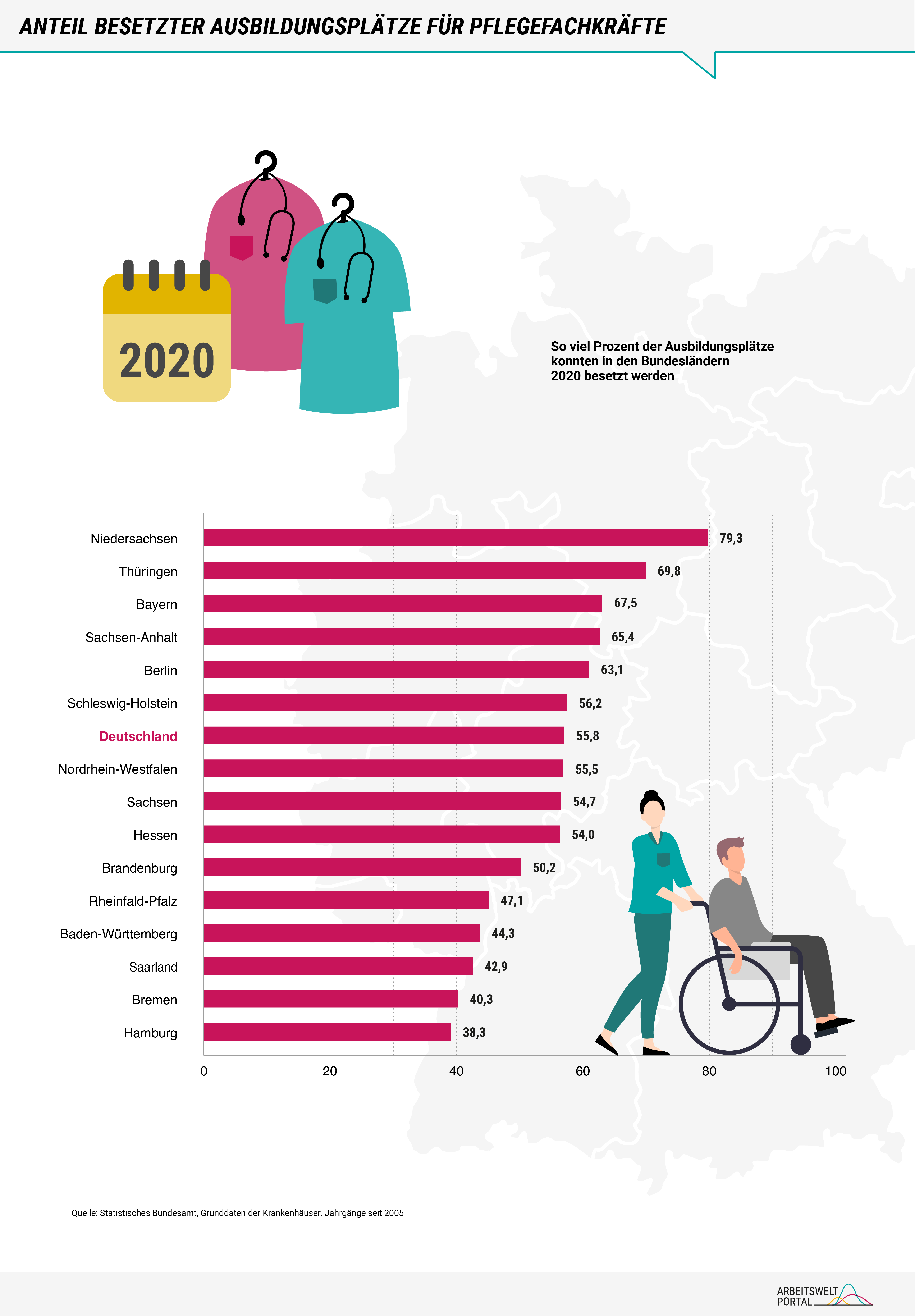 Die Grafik zeigt an, wie viele offenen Ausbildungsplätze zur Pflegefachkraft in Deutschland im Jahre 2020 unbesetzt blieben. Die Darstellung ist nach Bundesländern aufgeteilt und in Prozent angegeben. Während zum Beispiel in Hamburg oder Rheinland-Pfalz nicht einmal die Hälfte der Plätze belegt wurden, gelang Niedersachen dies zu fast 80 %.  Die Datenbasis für alle Grafiken ist das Statistische Bundesamt. 