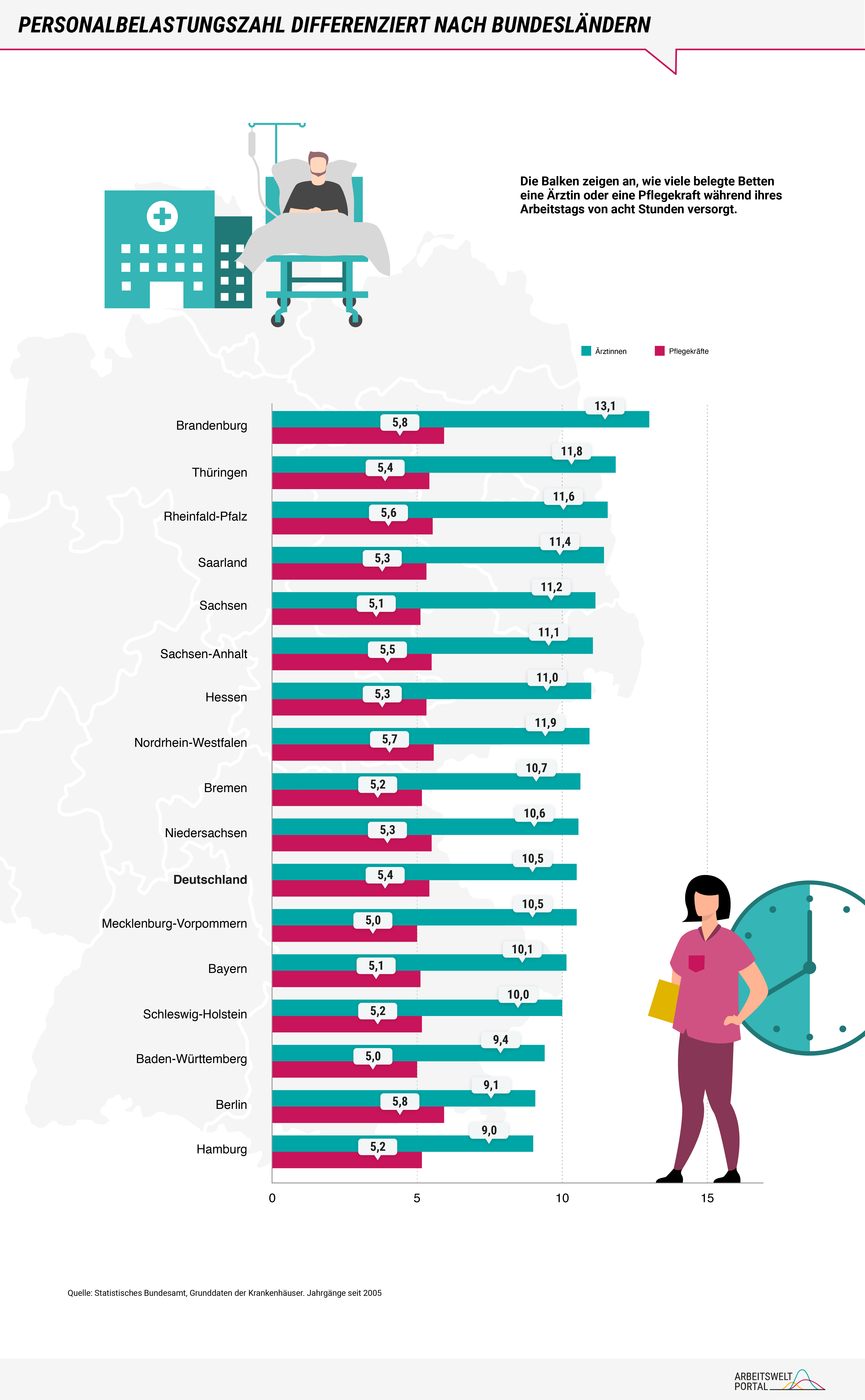 Die Infografik verdeutlicht de Personalbelastungszahl. Hier ist zu sehen, wie viele Betten Ärzt*innen oder Pflegekräfte in einer Schicht von acht Stunden versorgen kann. Die Grafik ist nach Bundesländern unterteilt und in diesen noch einmal nach Berufsgruppe Arzt und Pflegekraft. Auch diese Grafik zeigt, eine hohe Belastungszahl liegt in erster Linie bei den Pflegekräften. 