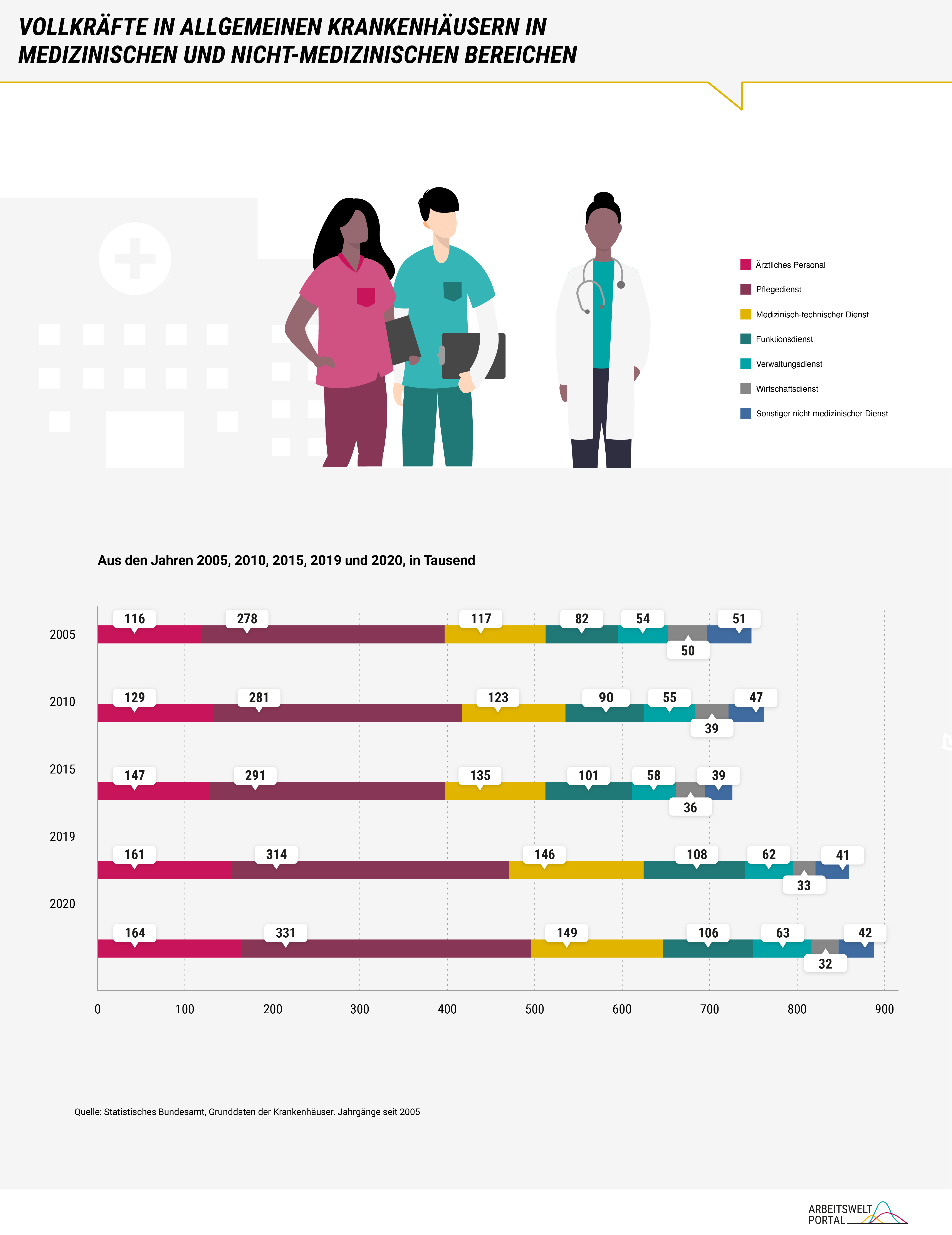 Die Infografik zeigt die Anzahl der „Vollkräfte“, die in Krankenhäusern im medizinischen und nicht-medizinischen Bereich tätig sind. Angezeigt wird die personelle Entwicklung in verschiedenen Bereichen der Krankenhausarbeit. Die Daten zeigen, dass es 2020 insgesamt mehr Beschäftigte gab, als noch im Jahr 2005. Während bei Ärzt*innen einen sichtbaren Zuwachs gab, fiel dieser mit nur 19% bei den Pflegekräften deutlich geringer aus. 