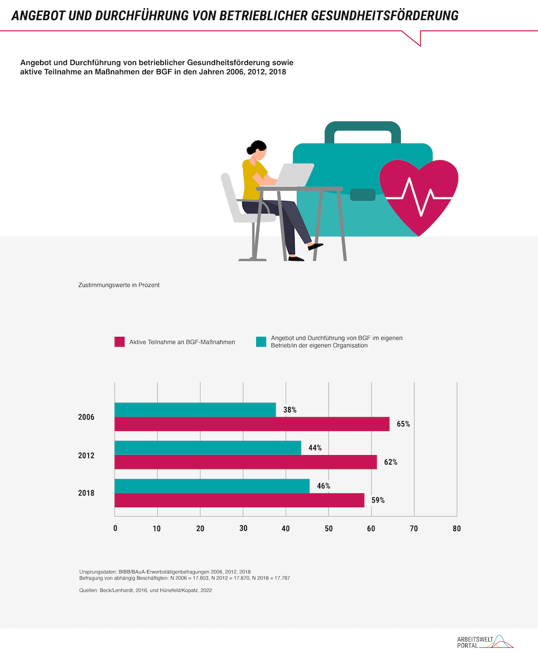 Die Abbildung gibt an, wieviel der abhängig Beschäftigten in den Jahren 2006, 2012 und 2018 an einer Maßnahme zur betrieblichen Gesundheitsförderung teilgenommen haben und wie viele Betriebe ein solches Angebot im jeweiligen Jahr gemacht haben. Das Angebot in dem betrachteten Zeitraum deutlich gestiegen und lag im Jahr 2018 bei 46 Prozent der abhängig Beschäftigten. Die Daten beruhen auf der BiBB-BAuA-Erwerbstätigenbefragung.  