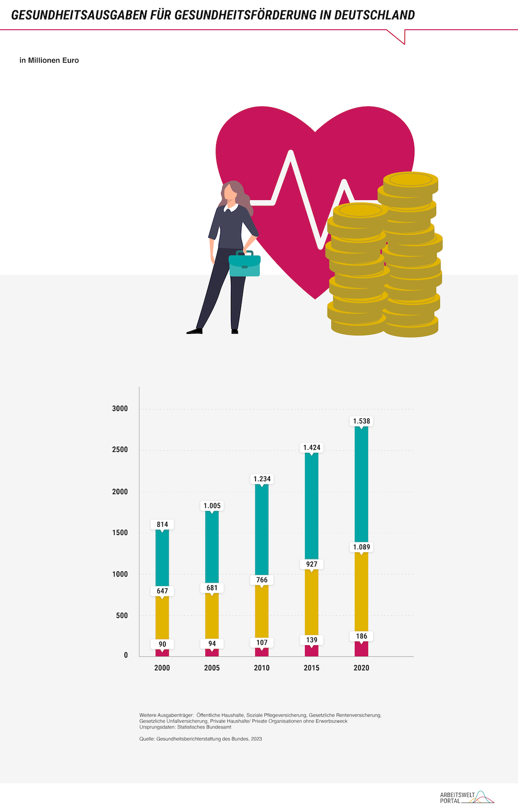 Die Abbildung gibt an, wieviel Geld die Arbeitgeber sowie die gesetzlichen und privaten Krankenkassen in den Jahren ab 2000 für die Gesundheitsförderung ausgegeben haben. Die Angaben sind in Fünfjahreschritten abgebildet und im Zeitverlauf für alle Kostenträger deutlich gestiegen. Im Jahr 2020 haben Arbeitgeber über eine Milliarde Euro für die Gesundheitsförderung ausgegeben. Die gesetzlichen und privaten Krankenkassen haben 1,5 Milliarden bzw. rund 190 Millionen Euro im Jahr 2020 ausgegeben. 