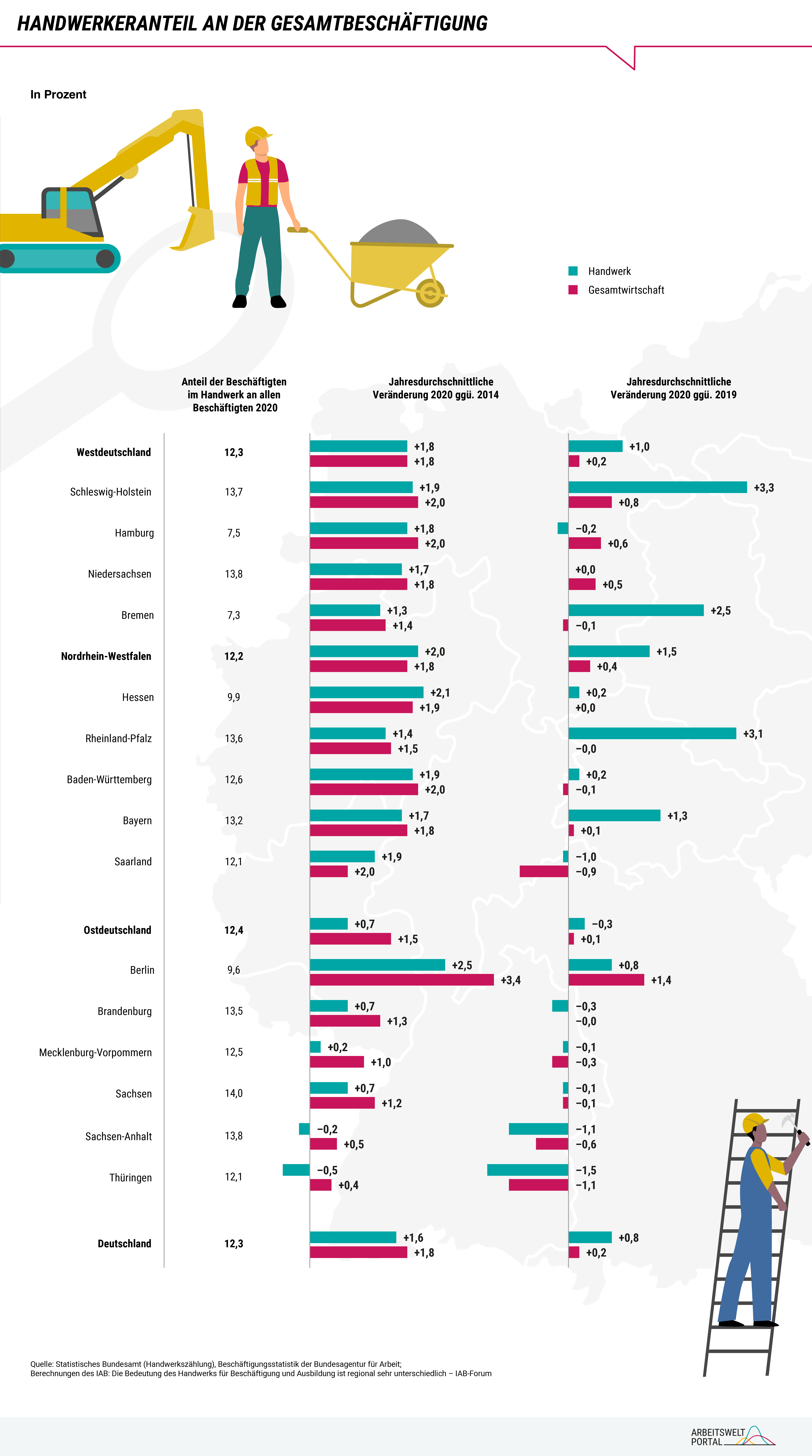 Die Abbildung zeigt auf, wie sich Frauen und Männer im Jahr 2022 prozentual auf einzelne Berufe und Branchen verteilten. Es handelt sich bei der Darstellung um ein Balkendiagramm, Stichtag für die Datenerhebung war der 30. September 2022. Die Ergebnisse wurden errechnet, basierend auf den Statistiken der Bundesagentur für Arbeit, 2023, Beschäftigte nach Berufen (KidB 2010).