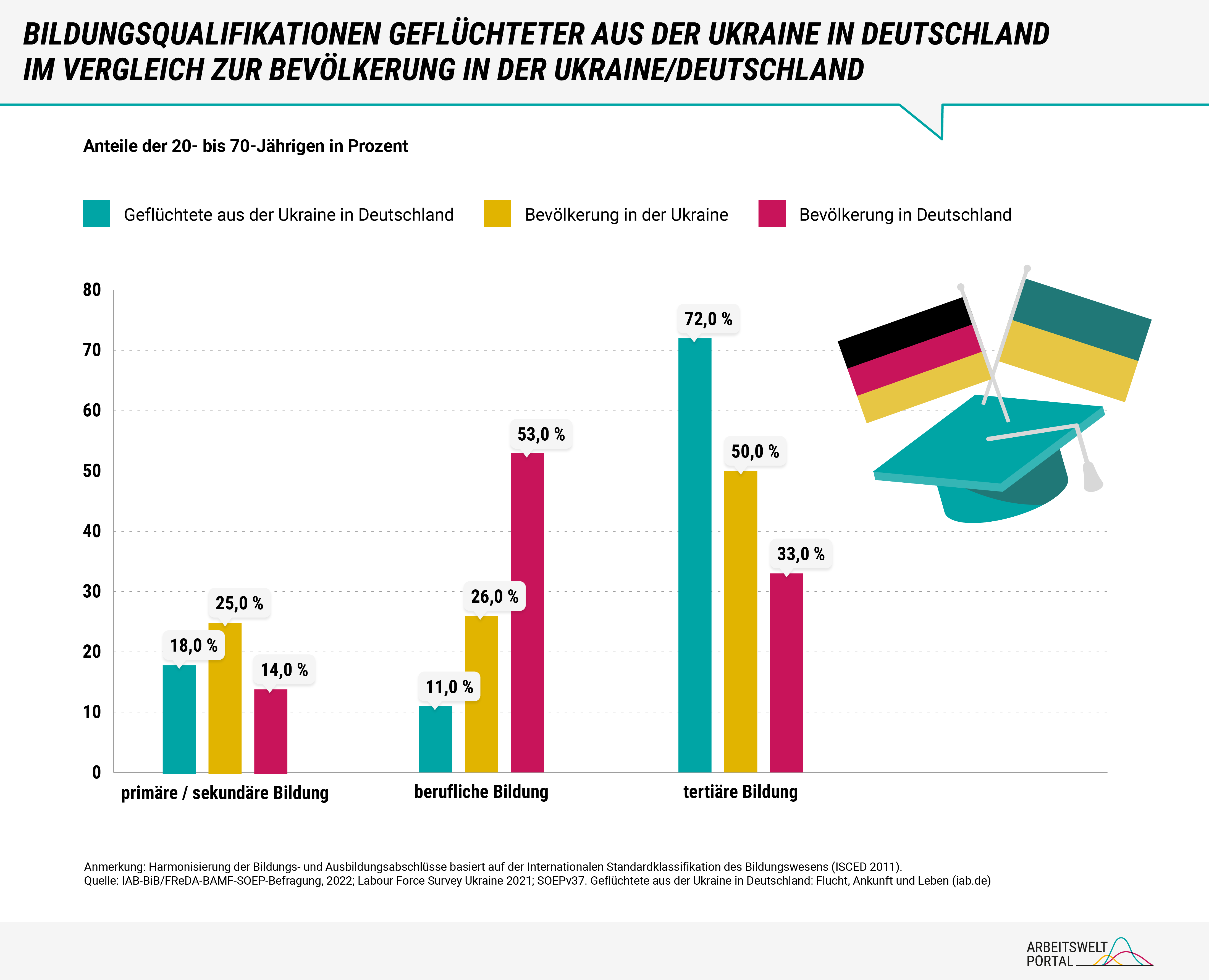 Vergleich Bildungsqualifikationen Geflüchteter aus der Ukraine, Bevölkerung Ukraine und Bevölkerung Deutschland