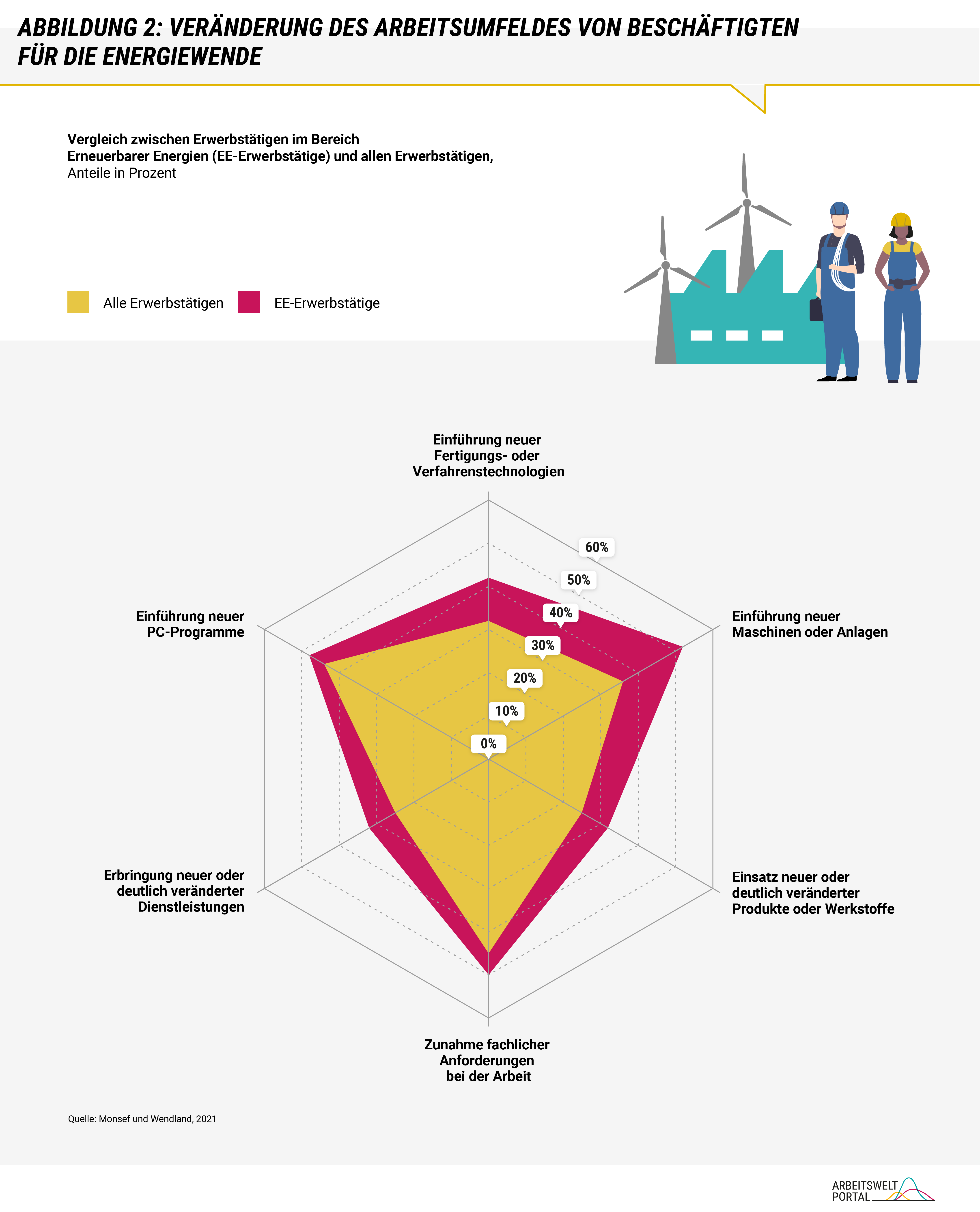 Die Infografik zeigt die Veränderung des Arbeitsumfelds für Beschäftigte im Bereich der Energiewende. Dieses ist im Vergleich zu anderen Beschäftigten von einem übermäßigen Maß an neuen Maschinen, Technologien und fachlichen Anforderungen geprägt. 