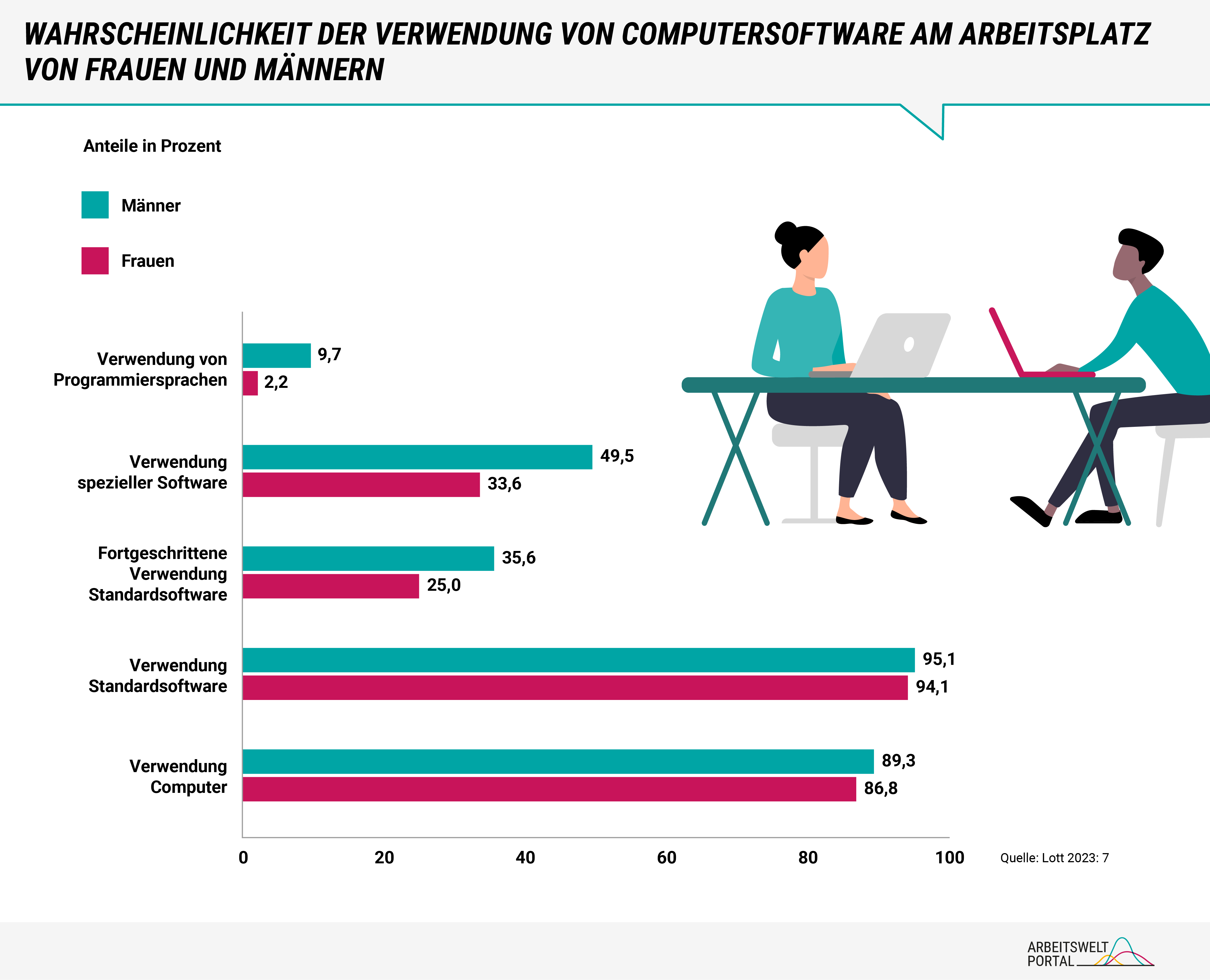 Die Grafik zeigt an, wie wahrscheinlich die Nutzung von Computersoftware am Arbeitsplatz von Frauen und Männern ist. Die Anteile werden in Prozent dargestellt. Die Daten basieren auf Analysen des Wirtschafts- und Sozialwissenschaftlichen Instituts der Hans-Böckler-Stiftung.  