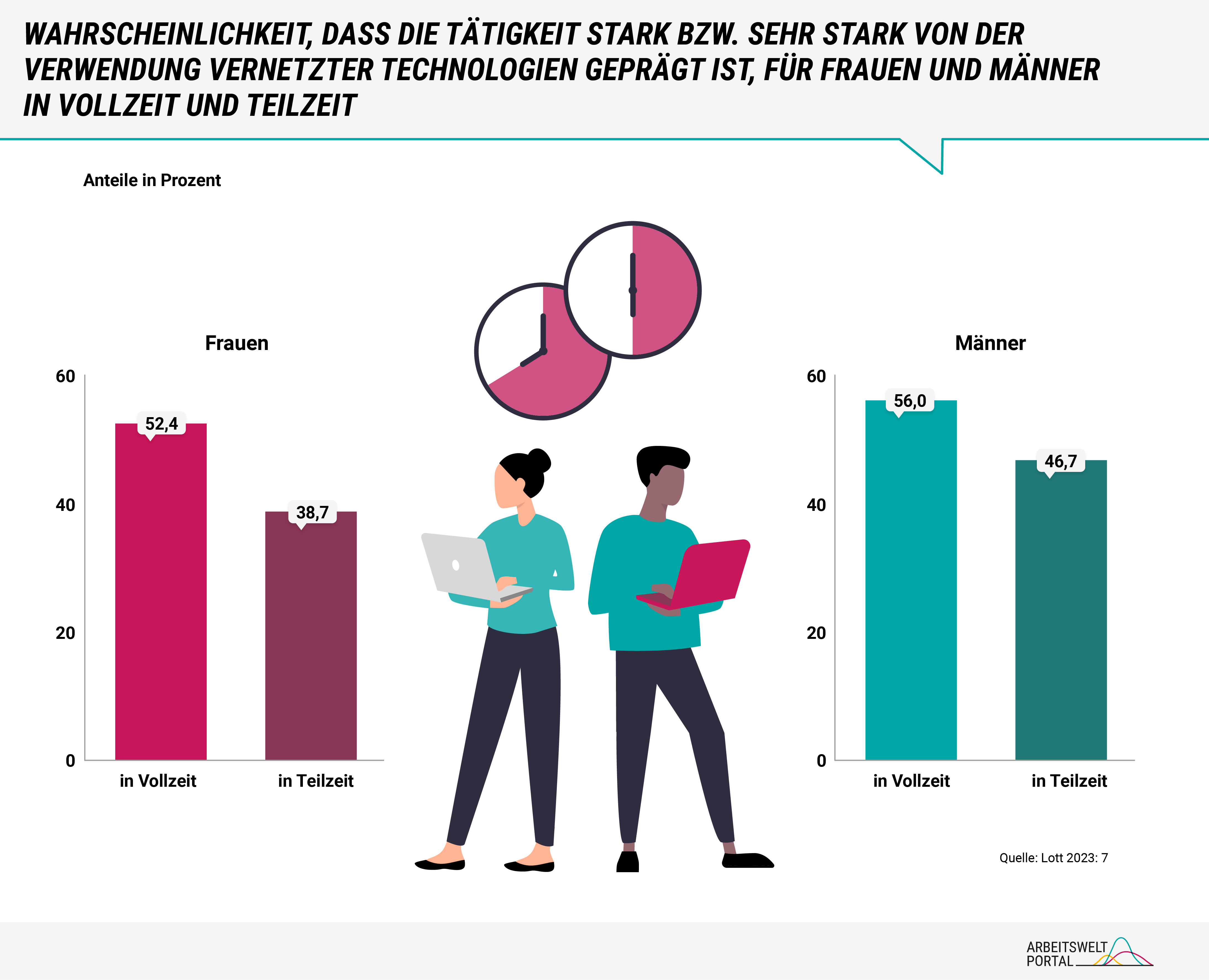 Die Grafik zeigt an, wie wahrscheinlich es ist, dass die berufliche Tätigkeit stark oder sogar sehr stark von Technologie geprägt ist. Hierbei unterscheidet die Grafik zwischen Mann und Frau und ist zusätzlich in Voll- und Teilzeit eingeteilt. Als Quelle dienen Analysen des Wirtschafts- und Sozialwissenschaftlichen Instituts der Hans-Böckler-Stiftung.  