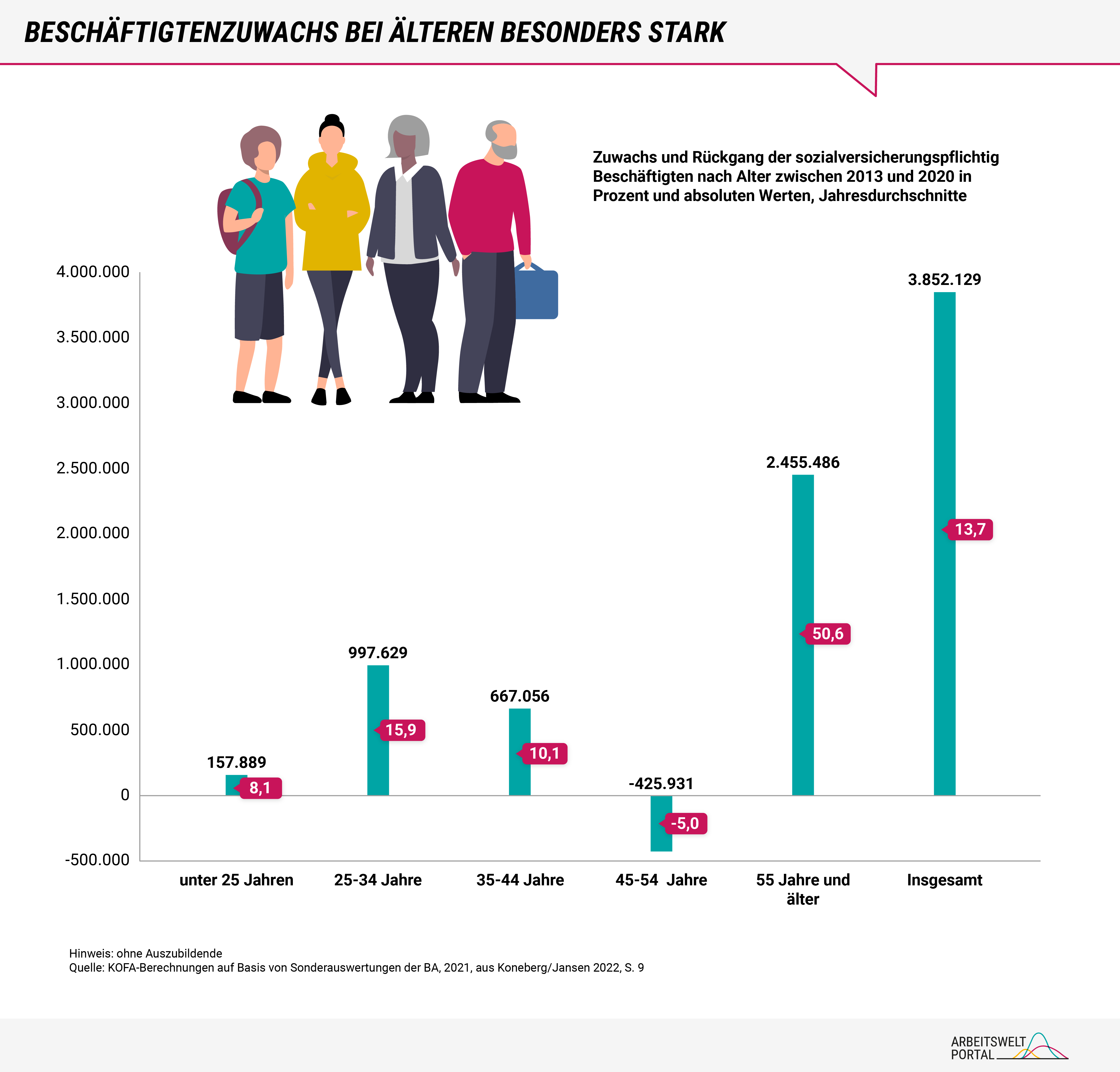 Die Grafik veranschaulicht die Zuwächse und Rückgänge sozialversicherungspflichtiger Beschäftigung nach Altersgruppen zwischen den Jahren 2013 und 2020 einmal in Prozent und als Absolutwerte. Die Angaben beziehen sich auf eine Sonderauswertung der Bundesagentur für Arbeit und die Analyse stammt aus der KOFA-Studie von Koneberg und Jansen aus dem Jahr 2022. Kernaussage der Abbildung ist, dass der deutlichste Anstieg im genannten Zeitraum bei den 55-Jährigen und Älteren besteht. Hier stieg die sozialversicherungspflichtige Beschäftigung um 50,6 Prozent seit 2013. Zum Vergleich: Insgesamt über alle Altersgruppen lag der Anstieg bei 13,7 Prozent. 