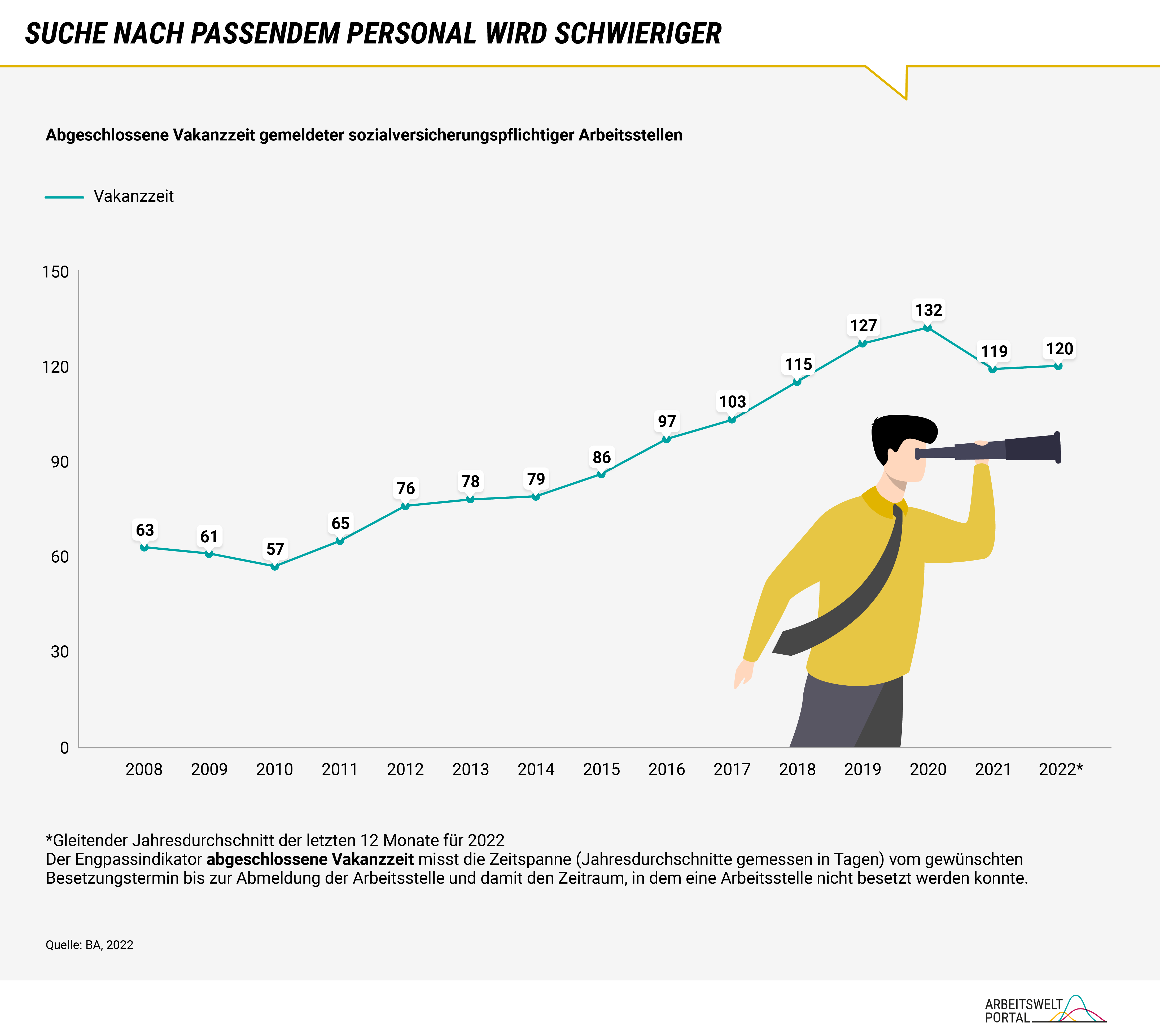 Die Grafik zeigt die abgeschlossene Vakanzzeit gemeldeter sozialversicherungspflichtiger Arbeitsstellen auf Basis von Daten der Bundesagentur für Arbeit im Zeitverlauf zwischen 2008 und 2022. Die abgeschlossene Vakanzzeit misst die Zeitspanne (Jahresdurchschnitt gemessen in Tagen bzw. für 2022 der geleitende Jahresdurchschnitt der letzten 12 Monate) vom gewünschten Besetzungstermin bis zur Abmeldung der Arbeitsstelle und damit den Zeitraum, in dem eine Arbeitsstelle nicht besetzt werden konnte. Während die durchschnittliche Vakanzzeit im Jahr 2008 noch bei 63 Tagen lag, dauert die Besetzung von Stellen aktuell mit 120 Tagen nahezu doppelt so lange.