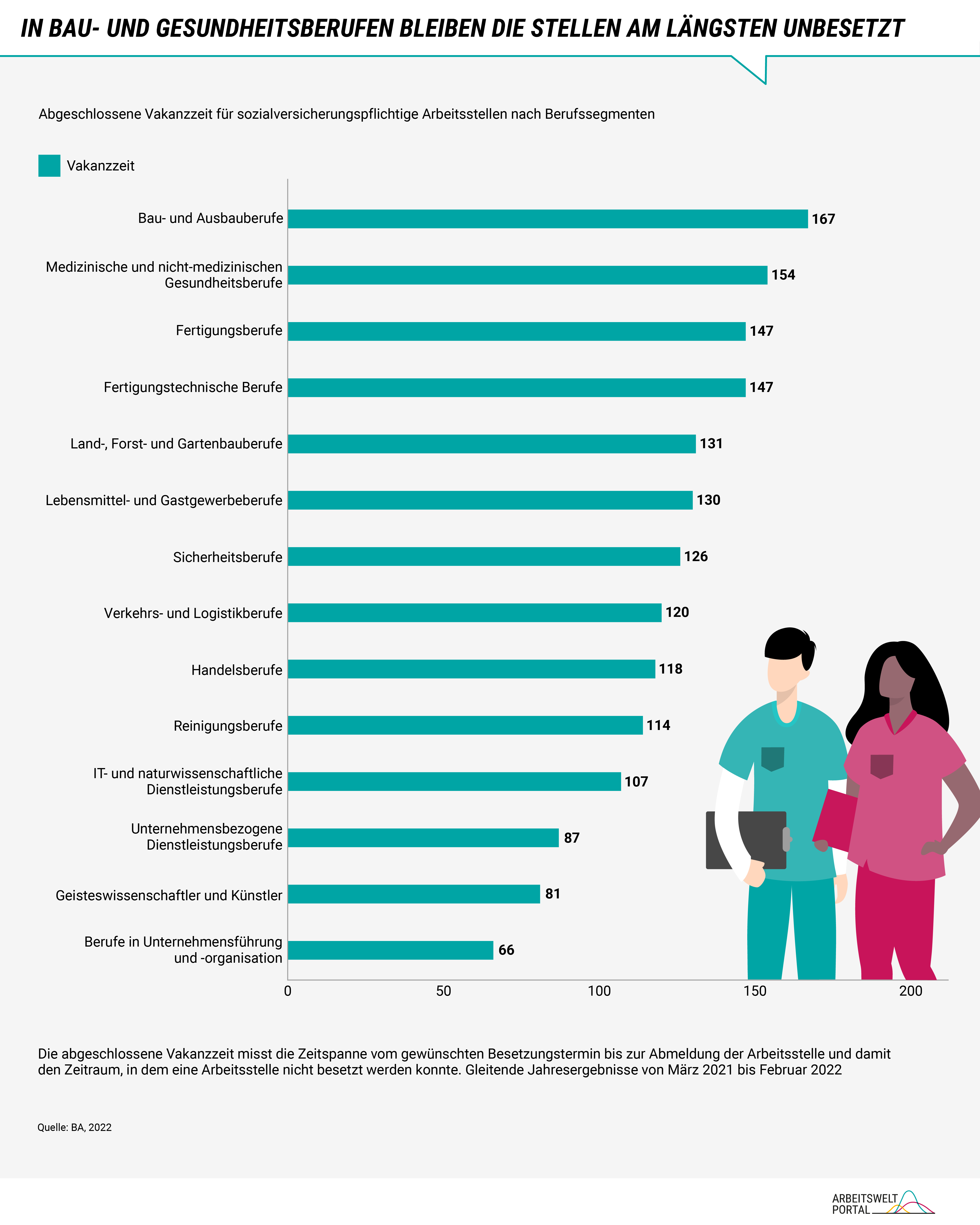 Die Grafik zeigt die abgeschlossene Vakanzzeit für sozialversicherungspflichtige Arbeitsstellen nach Berufssegmenten als gleitende Jahresergebnisse zwischen März 2021 und Februar 2022 auf Basis von Daten der Bundesagentur für Arbeit. Die abgeschlossene Vakanzzeit misst die Zeitspanne vom gewünschten Besetzungstermin bis zur Abmeldung der Arbeitsstelle und damit den Zeitraum, in dem eine Arbeitsstelle nicht besetzt werden konnte. Die längsten Vakanzzeiten weisen die Bau- und Ausbauberufe mit 167 Tagen auf, gefolgt von den medizinischen und nicht-medizinischen Gesundheitsberufen mit 154 Tagen.