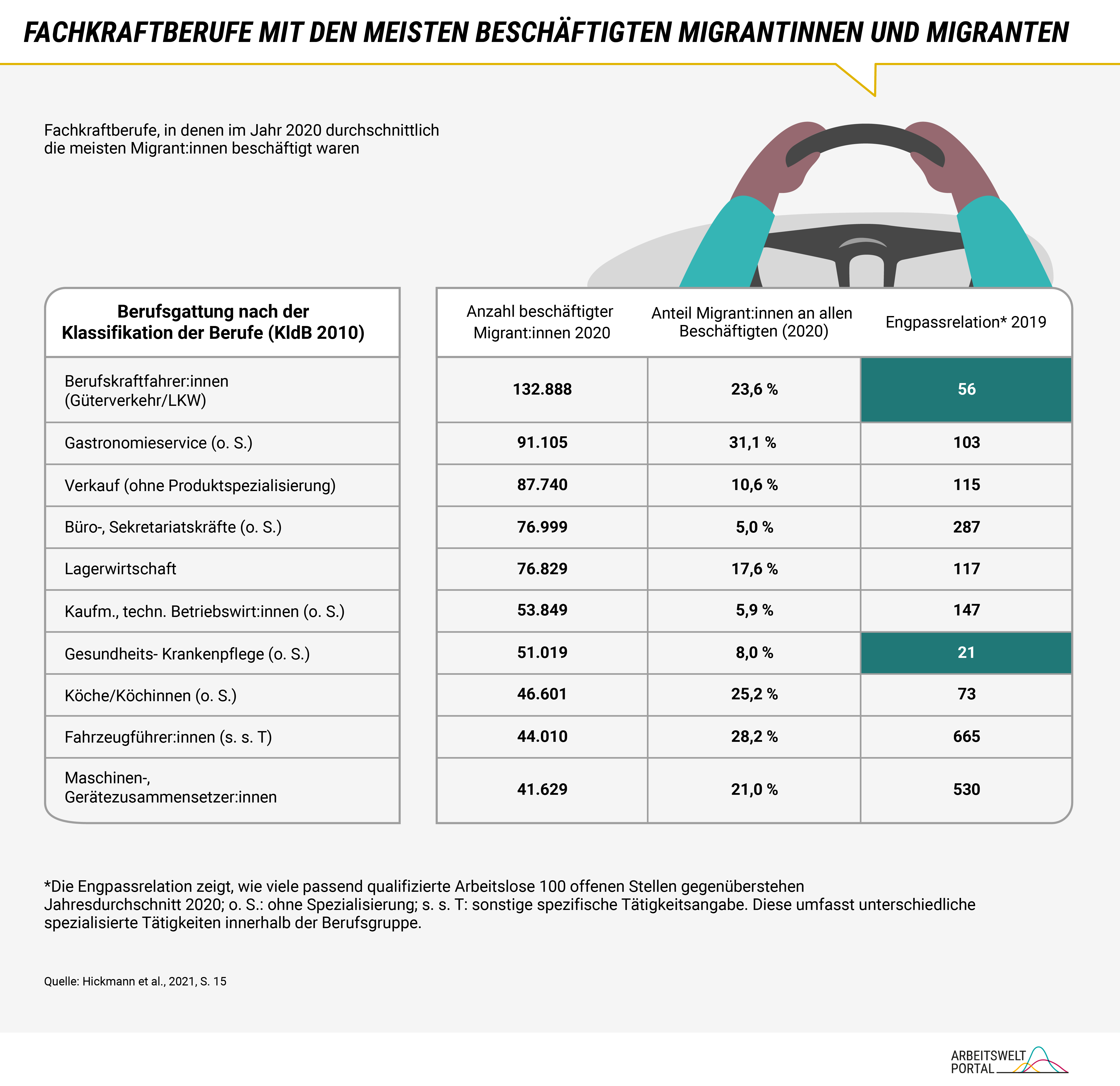 Die Grafik gibt die Fachberufe wieder, in denen im Jahr 2020 durchschnittlich die meisten Migrantinnen und Migranten beschäftigt waren. Die Liste wird von den Berufskraftfahrer:innen angeführt in denen im Jahr 2020 132.888 Migrant:innen beschäftigt waren. Das entspricht einem Anteil von 23,6 Prozent an allen Beschäftigten dieser Berufsgattung. Gleichzeitig kommen bei den Berufskraftfahrer:innen gerade einmal 56 Arbeitslose auf 100 offene Stellen. Dieser Indikator auch Engpasssrelation genannt aus dem Jahr 2019 zeigt, wie wichtig die Zuwanderung ist, um überhaupt Stellen in bestimmten Berufen besetzen zu können. Die Tabelle basiert auf den Ergebnissen einer Studie von Hickmann et al. aus dem Jahr 2021.