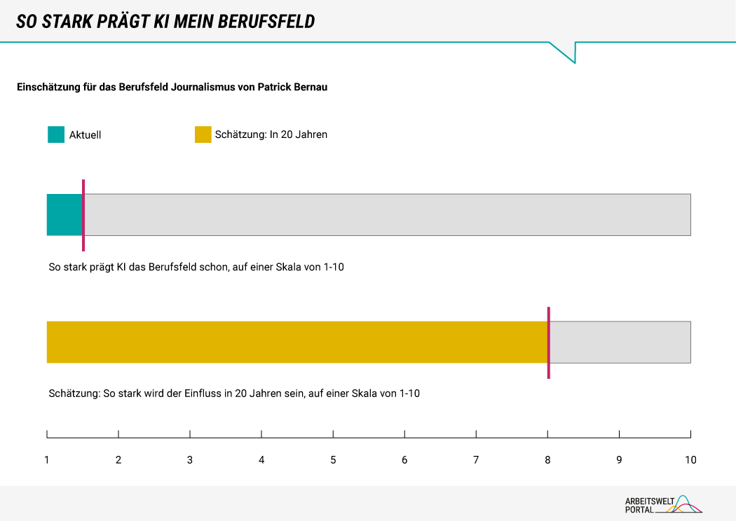 Zwei Balken zeigen auf einer Skala von eins bis zehn, wie stark KI den Journalismus nach Einschätzung des Journalisten Patrick Bernau schon prägt (1,5) und in 20 Jahren prägen wird (8).