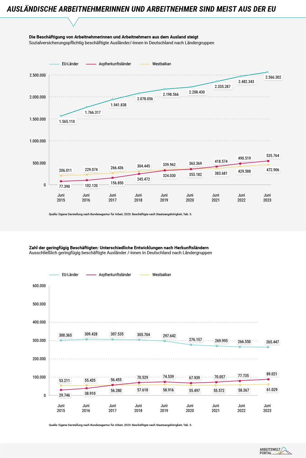 Die Beschäftigung von Arbeitnehmerinnen und Arbeitnehmer aus dem Ausland steigt