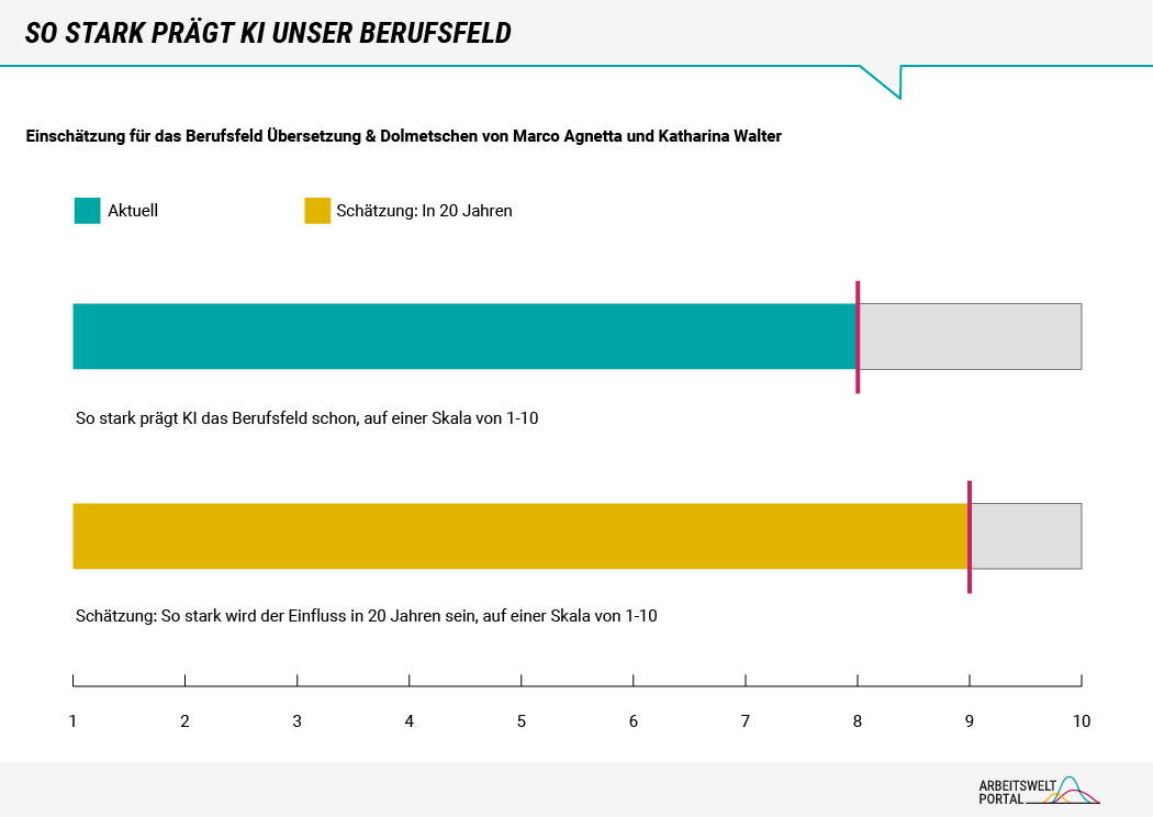 Zwei Balken zeigen auf einer Skala von eins bis zehn, wie stark Künstliche Intelligenz die Arbeit von Übersetzern und Dolmetschern laut den Wissenschaftlern Marco Agnetta und Katharina Walter schon prägt und in 20 Jahren prägen wird. Der aktuelle Wert beträgt 8 und die Schätzung für in 20 Jahren 9.