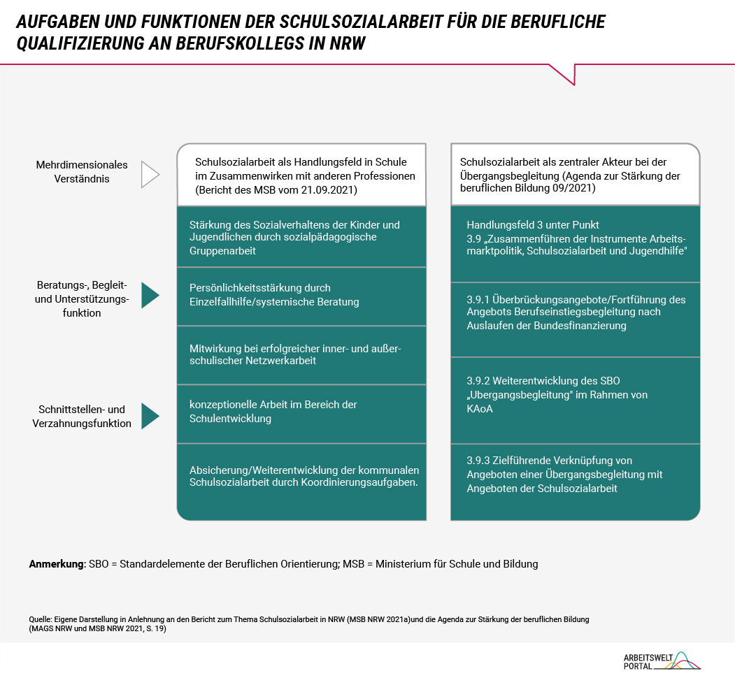 Die Grafik zeigt, welche Aufgaben die Schulsozialarbeit bei der beruflichen Qualifizierung an den Berufskollegs in NRW übernimmt. Dazu gehören unter anderem Beratungsangebote, um das Sozialverhalten der Jugendlichen zu stärken, genau so wie die Unterstützung bei der Netzwerkarbeit. 