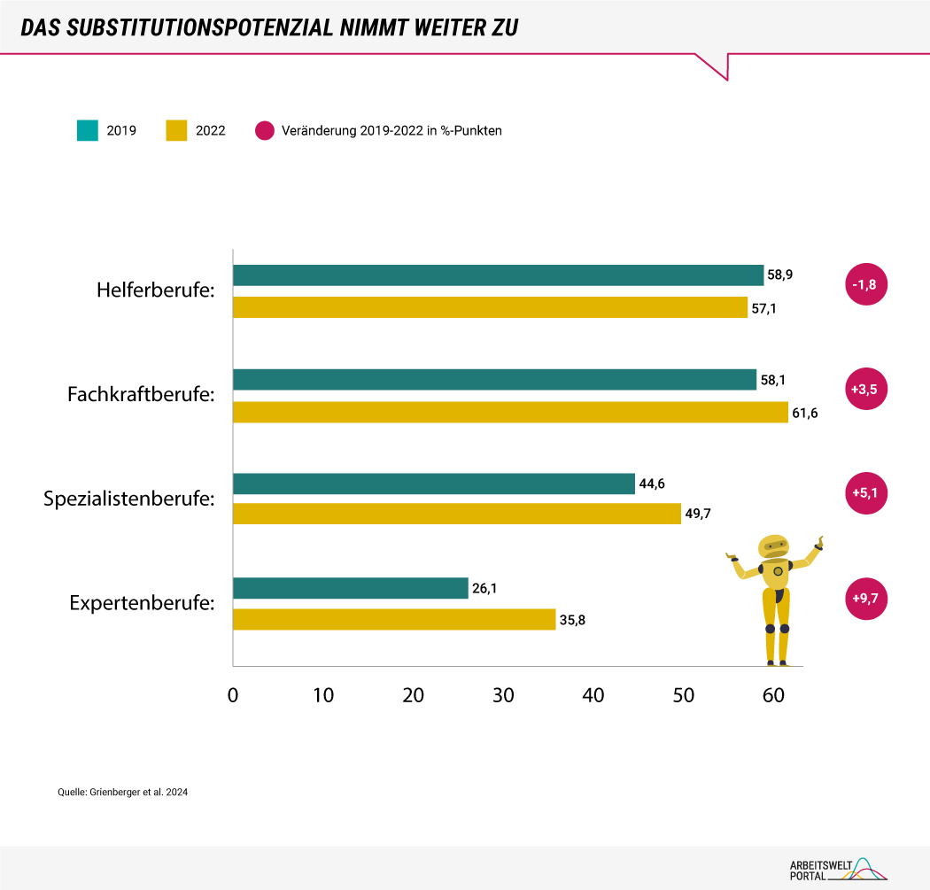 Die Infografik zeigt anhand eines Balkendiagramms für die Jahre 2019 und 2020 den Anteil an Tätigkeiten, die durch Technologien ersetzt werden können. 