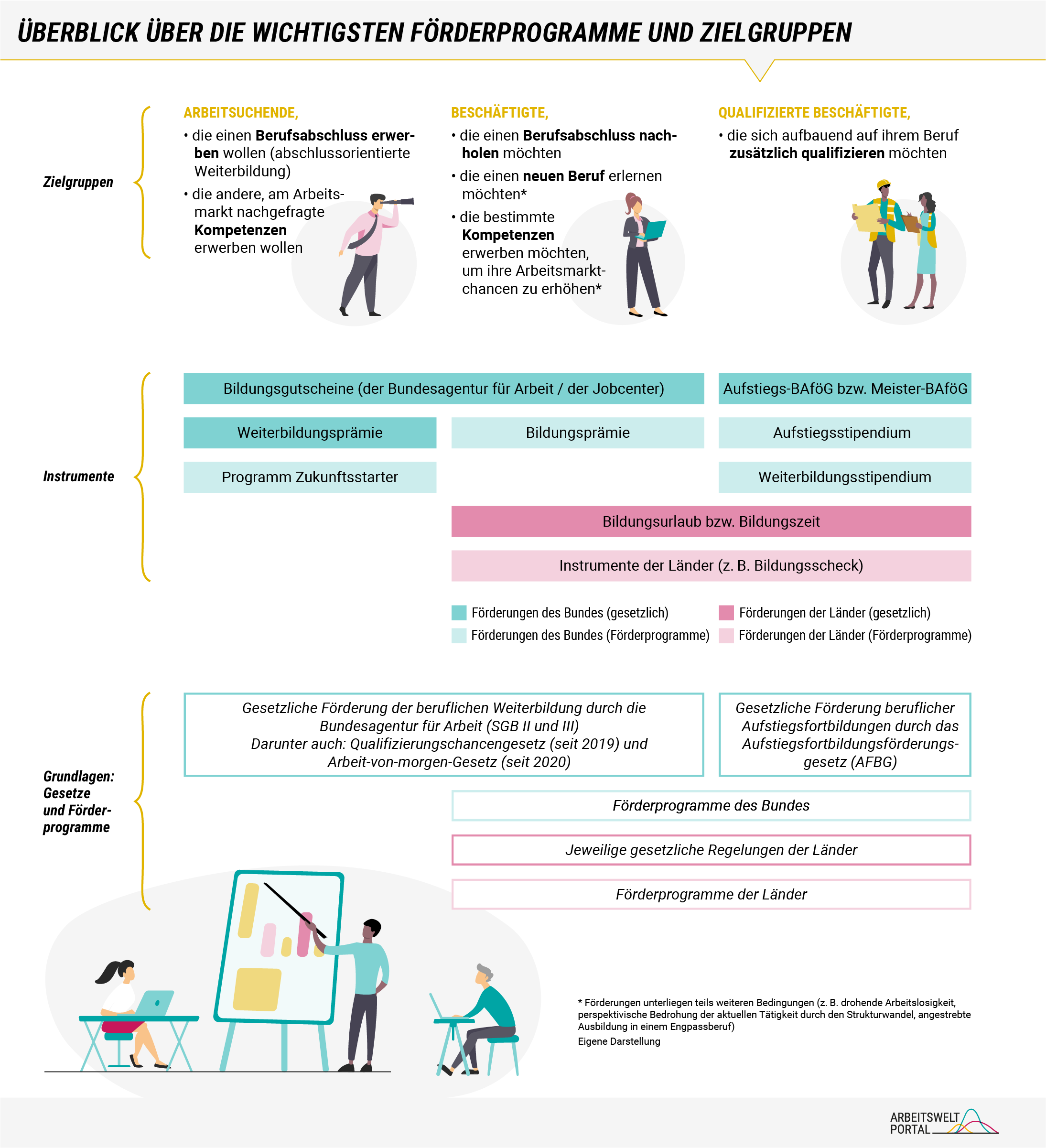 Die Grafik zeigt ein Schaubild zu den wichtigsten Förderprogrammen und ihren Zielgruppen, welches eigens vom Arbeitsweltportal erstellt wurde. Es werden drei Zielgruppen ausgemacht: Arbeitssuchende, Beschäftigte und qualifizierte Beschäftigte. Die Motivation dieser variiert und reicht vom Erwerben oder Nachholen von Berufsabschlüssen bis hin zum Erwerb von fachspezifischen Zusatzqualifikationen. Instrumente der Förderung, sei es durch Förderprogramme oder gesetzlich verankert, sind auf Bundesebene Gutscheine, Prämien, Stipendien und BAföG und auf Landesebene Bildungsurlaub und andere länderspezifische Angebote. Die gesetzliche Grundlage ist unteranderem mit dem Qualifizierungsgesetz, Arbeit-von-morgen-Gesetz und dem AFBG gelegt. Weiterführende Informationen sind im Text dargestellt.