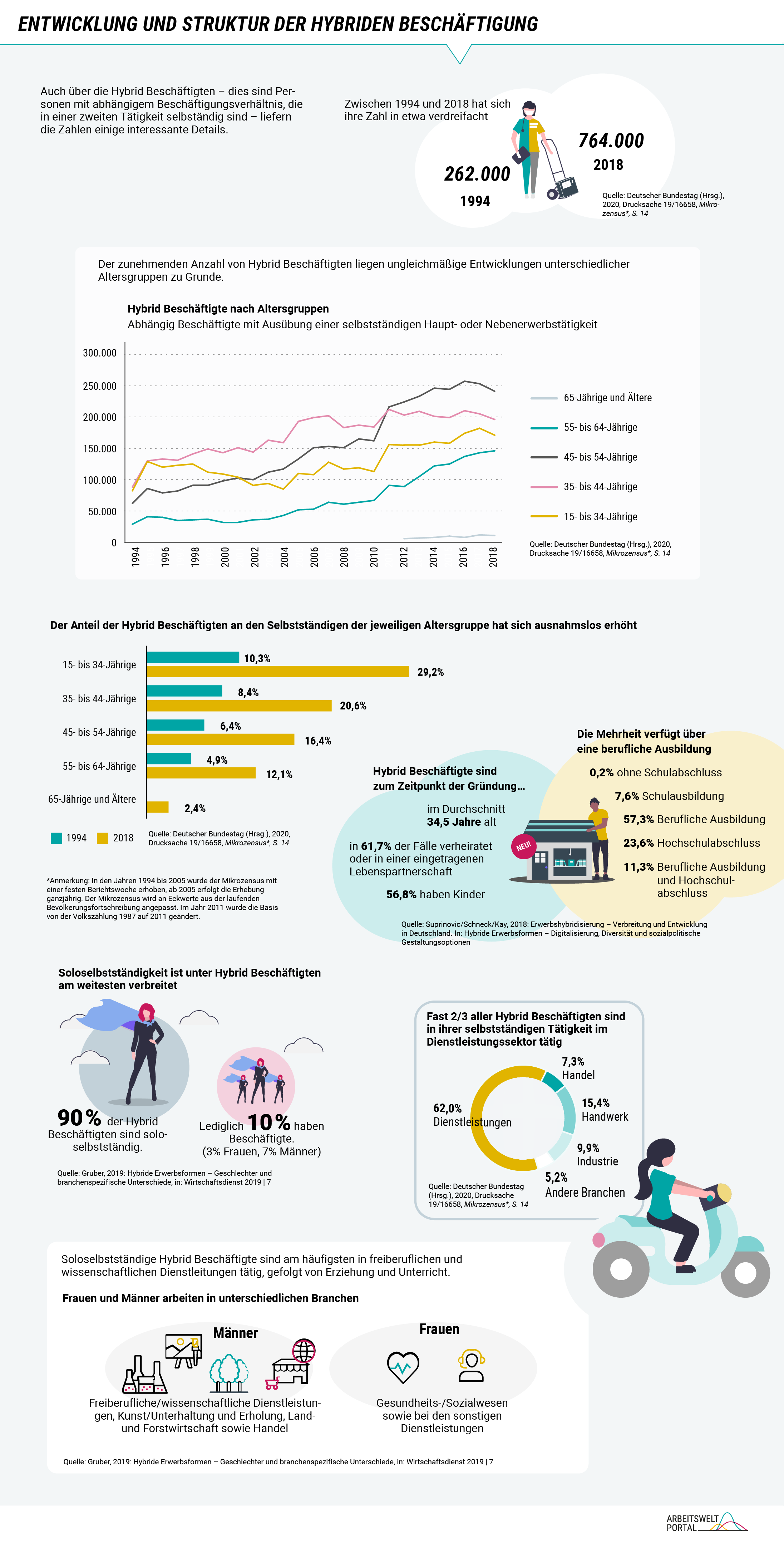 Die Infografik zeigt die Entwicklung der Hybrid Beschäftigung, also von abhängig Beschäftigten, die gleichzeitig eine selbstständige Tätigkeit in Haupt- oder Nebenerwerb ausüben, von 1994 bis 2018. Dabei werden die Zahlen für Frauen und Männer getrennt sowie die Gesamtzahl ausgewiesen. Der Gesamtumfang ist seit 1994 von unter 300 Tausend auf etwa 800 Tausend angestiegen. Zu berücksichtigen sind jedoch auch methodische Veränderung in der Erhebung der Datengrundlage des Mikrozensus durch das statistische Bundesamt im Laufe der Zeit. Der Anteil von Männern war im gesamten Zeitraum größer als der Anteil von Frauen. Der relative Abstand hat jedoch in den letzten Jahren abgenommen, sodass im Jahr 2018 etwa 450 Tausend Männer und über 300 Tausend Frauen angaben, hybrid beschäftigt gewesen zu sein.