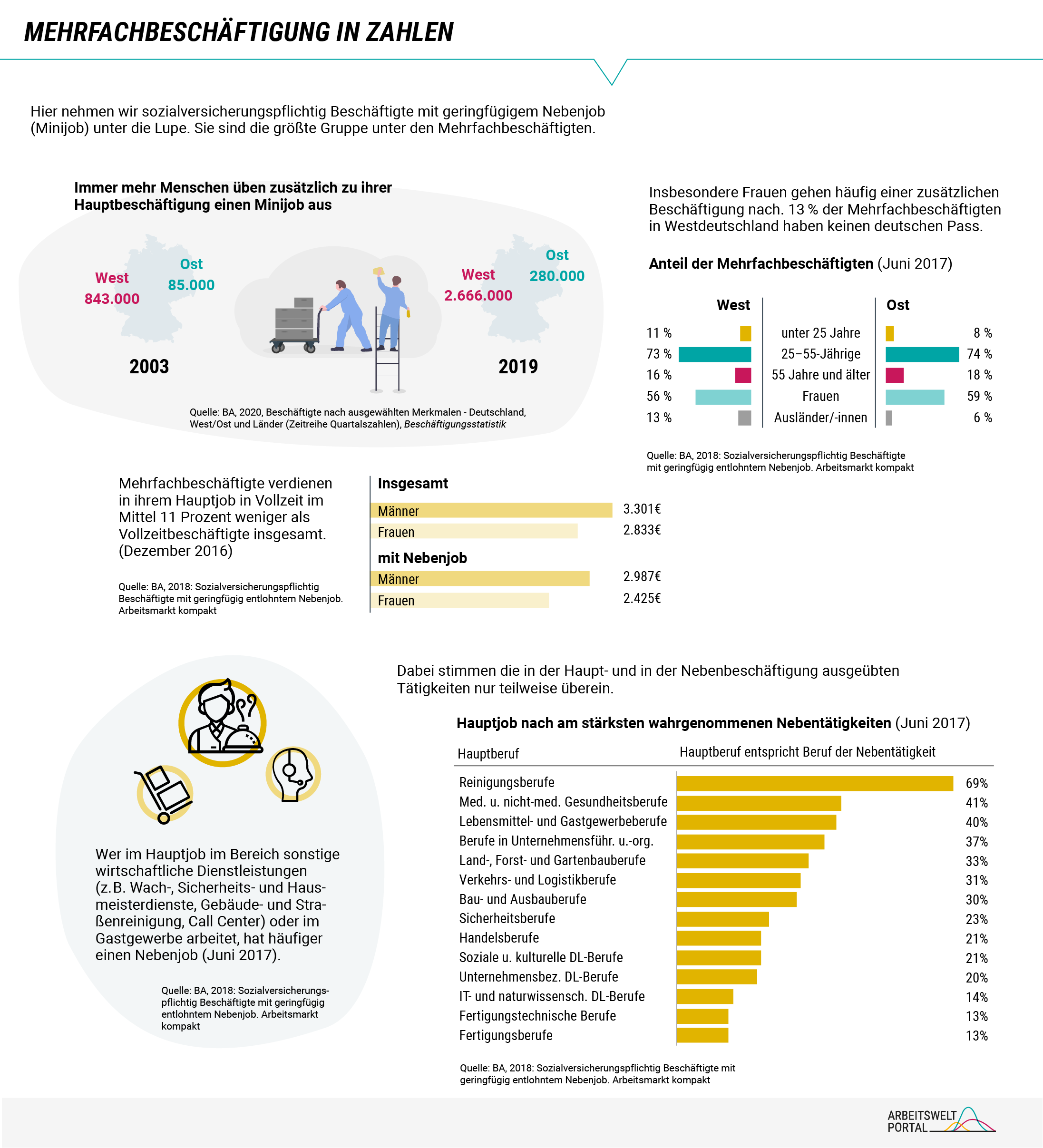 Die Infografik zeigt die Entwicklung der Mehrfachbeschäftigung als Anzahl sozialversicherungspflichtig Beschäftigter mit geringfügig entlohnter Nebenbeschäftigung von 2003 bis 2019 für Frauen, Männer sowie für beide Geschlechter zusammen. Die Gesamtanzahl hat sich dabei von etwas über einer Millionen Mehrfachbeschäftigten auf etwa drei Millionen erhöht. Im gesamten Zeitraum war der Anteil von Frauen höher und lag 2019 absolut bei etwa 1,7 Millionen, während die Anzahl von Männern bei etwa 1,3 Millionen lag. Quelle der Daten ist die Bundesagentur für Arbeit (BA).  