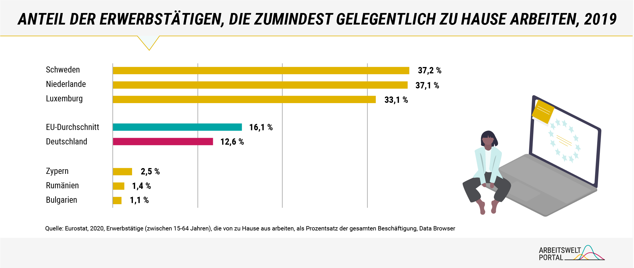 Das Diagramm gibt den Anteil der Erwerbstätigen wieder, die zumindest gelegentlich zu Hause arbeiten. Die Daten stammen von Eurostat aus dem Jahr 2019. Ausgewählt wurden die drei Länder mit den höchsten Anteilen (Schweden (37,2 Prozent), Niederlande (37,1 Prozent) und Luxemburg (33,1 Prozent), der EU-Durchschnitt mit 16,1 Prozent, Deutschland mit 12,6 Prozent und die drei Länder mit den niedrigsten Anteilen (Zypern (2,5 Prozent, Rumänien (1,4 Prozent) und Bulgarien (1,1 Prozent). 